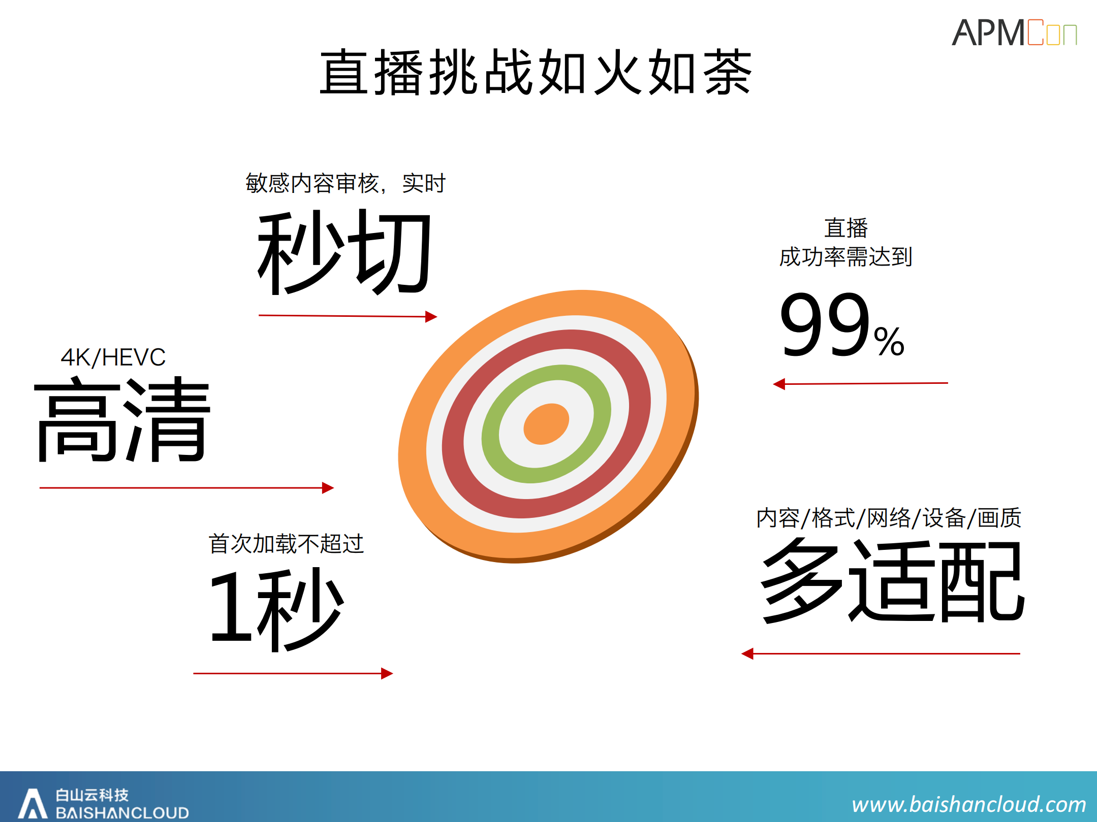 直播CDN流传递链路优化_ITIL之家(www.itilzj.com)_.PDF 第3页
