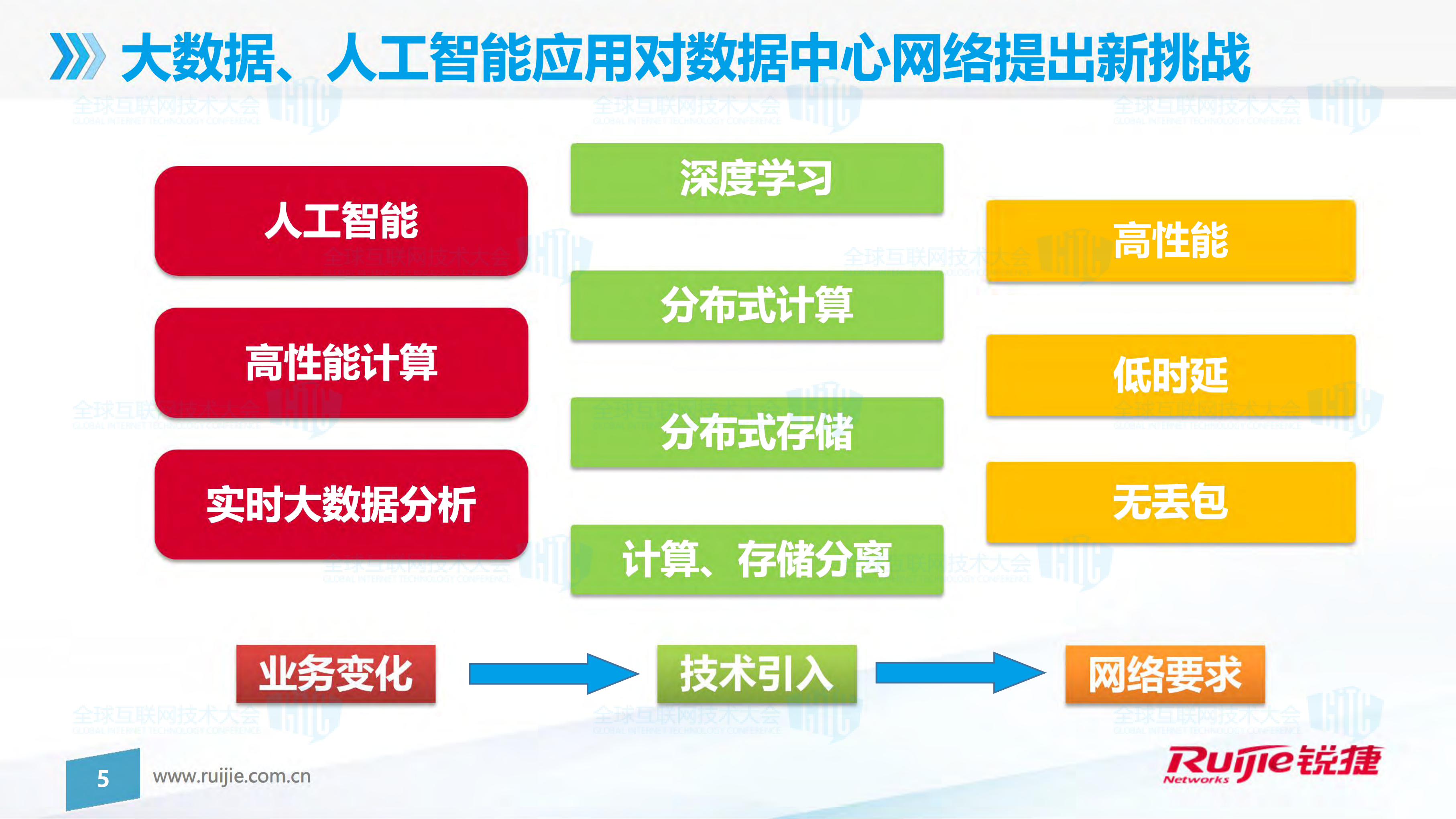智能时代数据中心网络实践与趋势_ITIL之家(www.itilzj.com)_.PDF 第5页