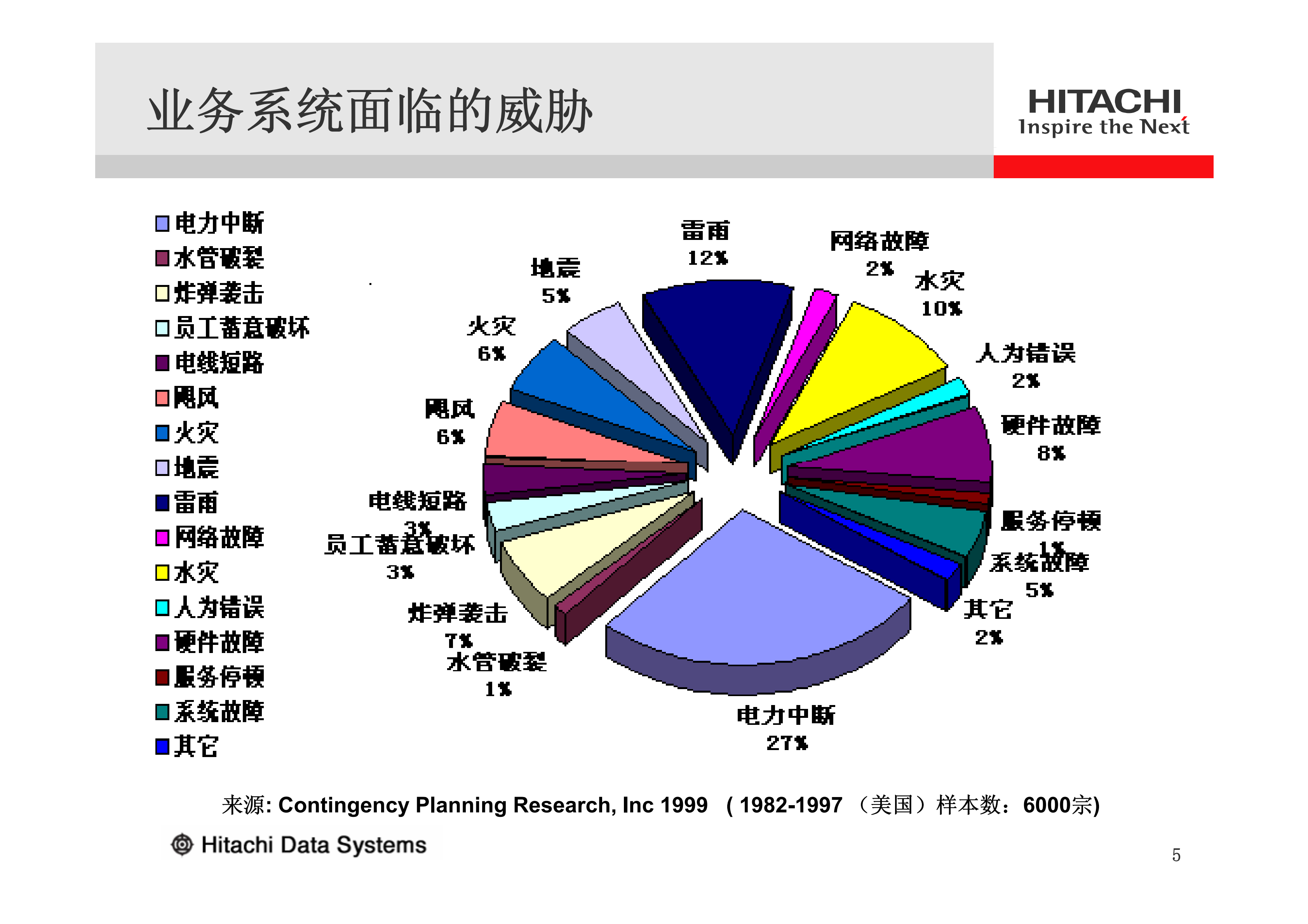 智能与优化HDS容灾解决方案_ITIL之家(www.itilzj.com)_.PDF 第5页