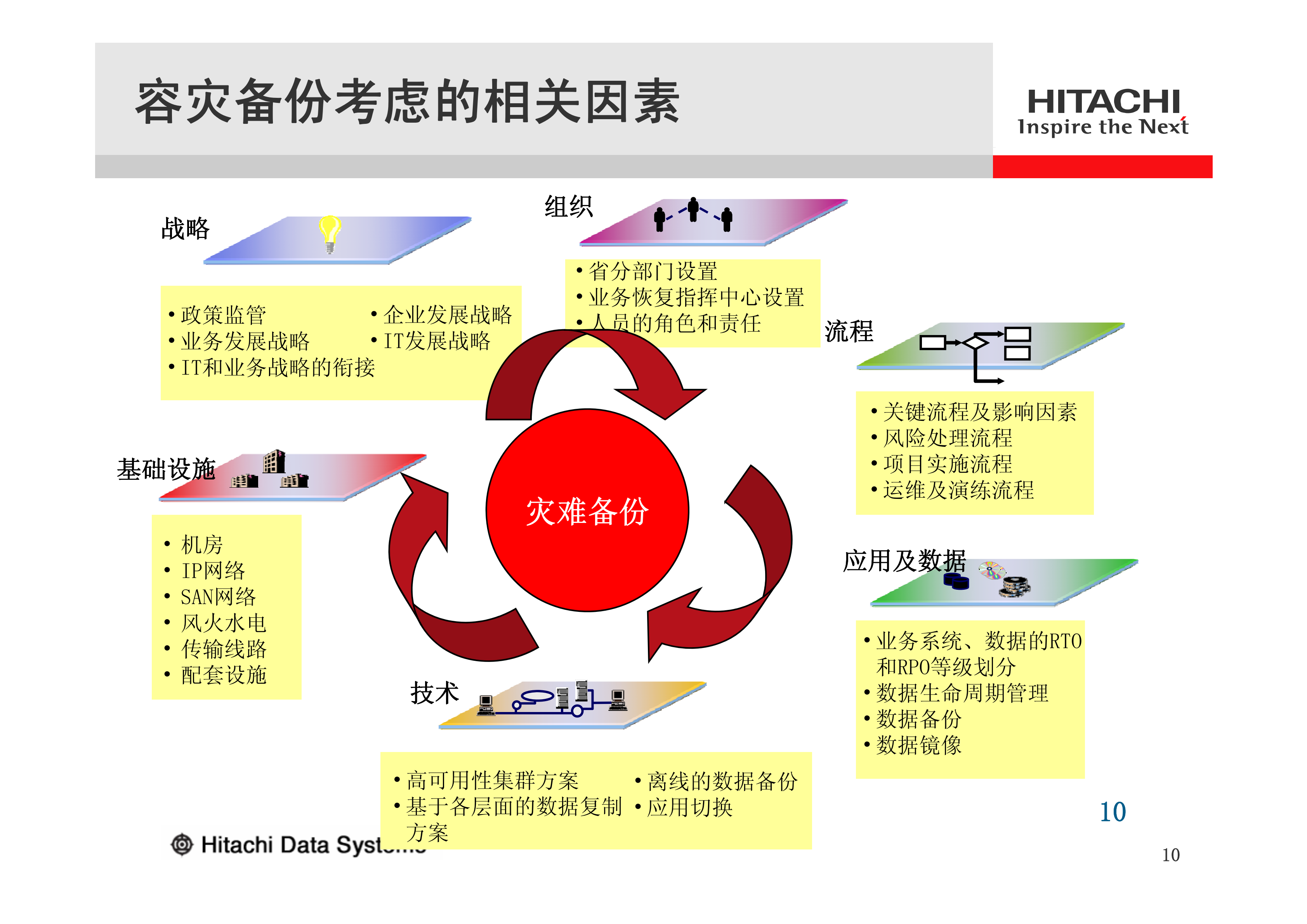 智能与优化HDS容灾解决方案_ITIL之家(www.itilzj.com)_.PDF 第10页