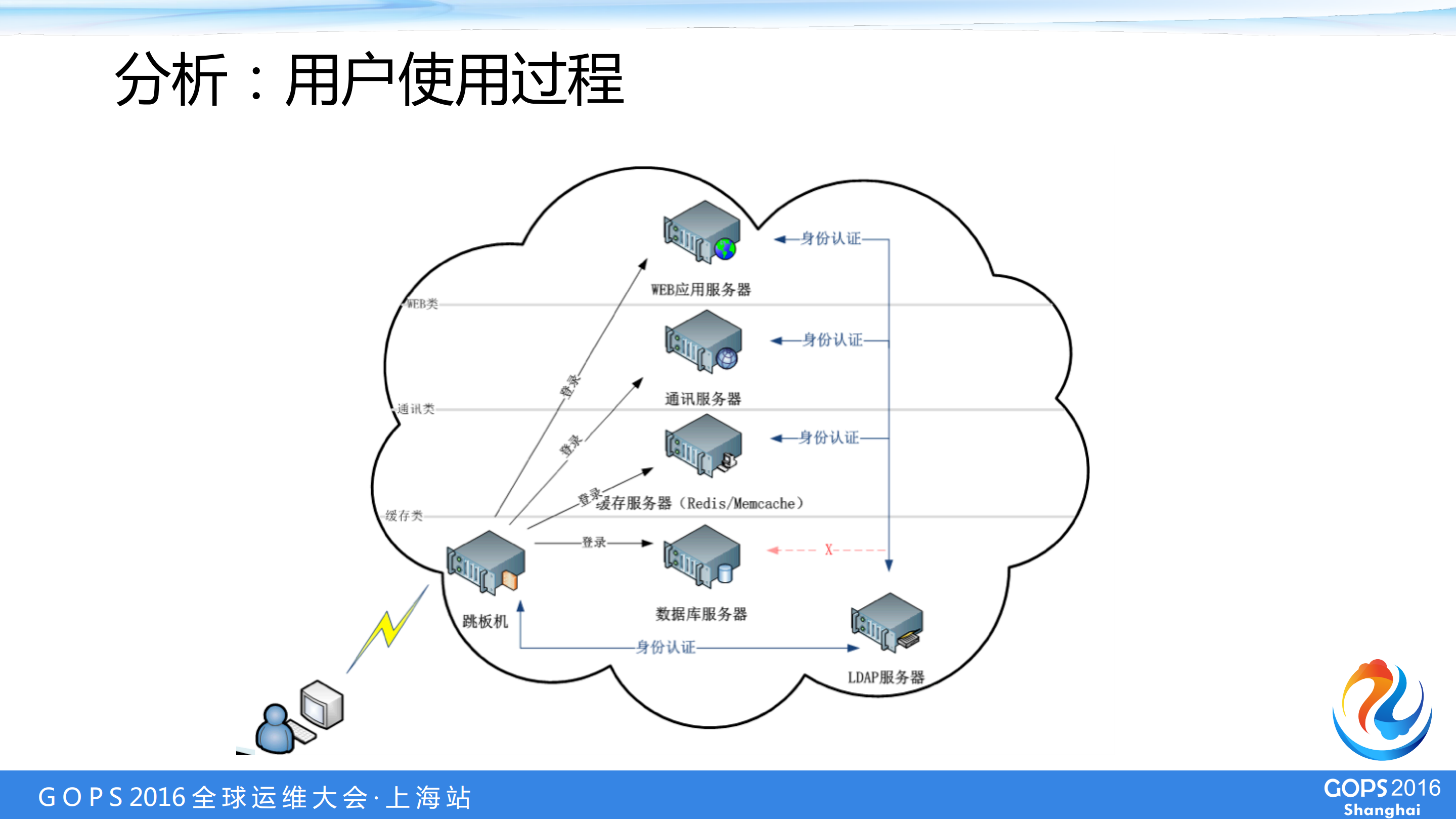 中小企业如何优雅地管理多机房服务器账号_ITIL之家(www.itilzj.com)_.PDF 第9页