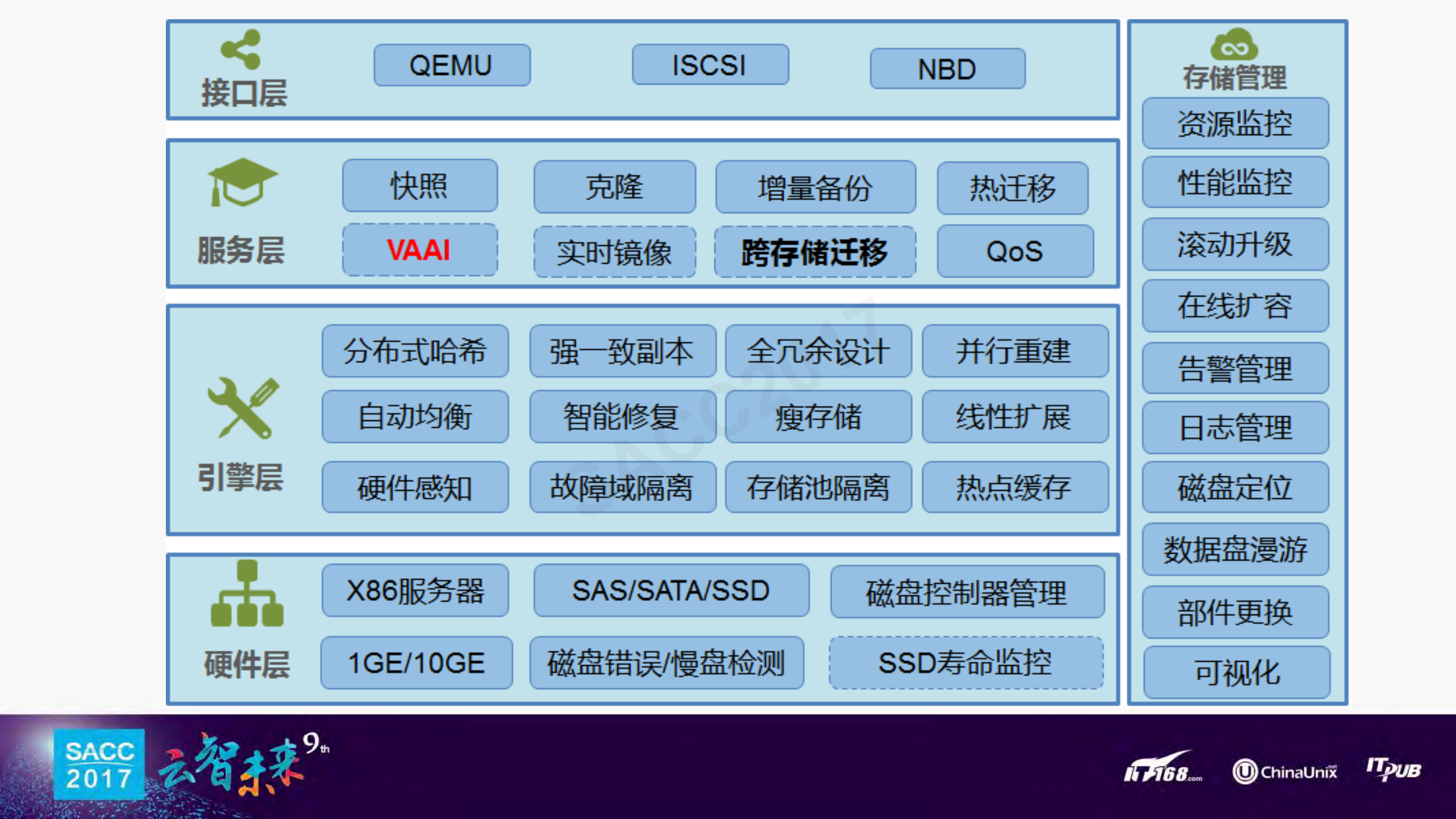 中移苏研存储产品化之路_ITIL之家(www.itilzj.com)_.PDF 第7页