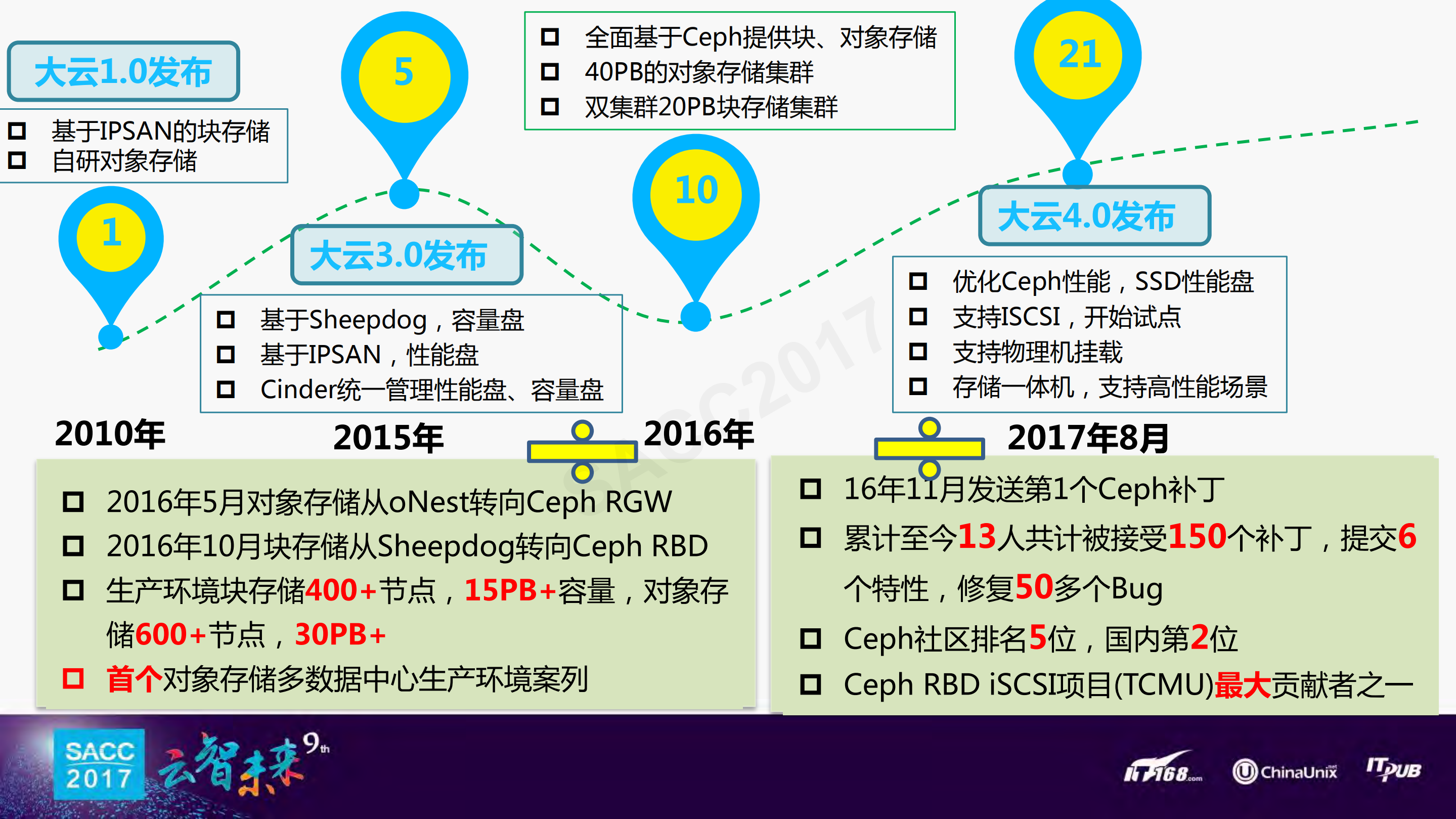 中移苏研存储产品化之路_ITIL之家(www.itilzj.com)_.PDF 第8页