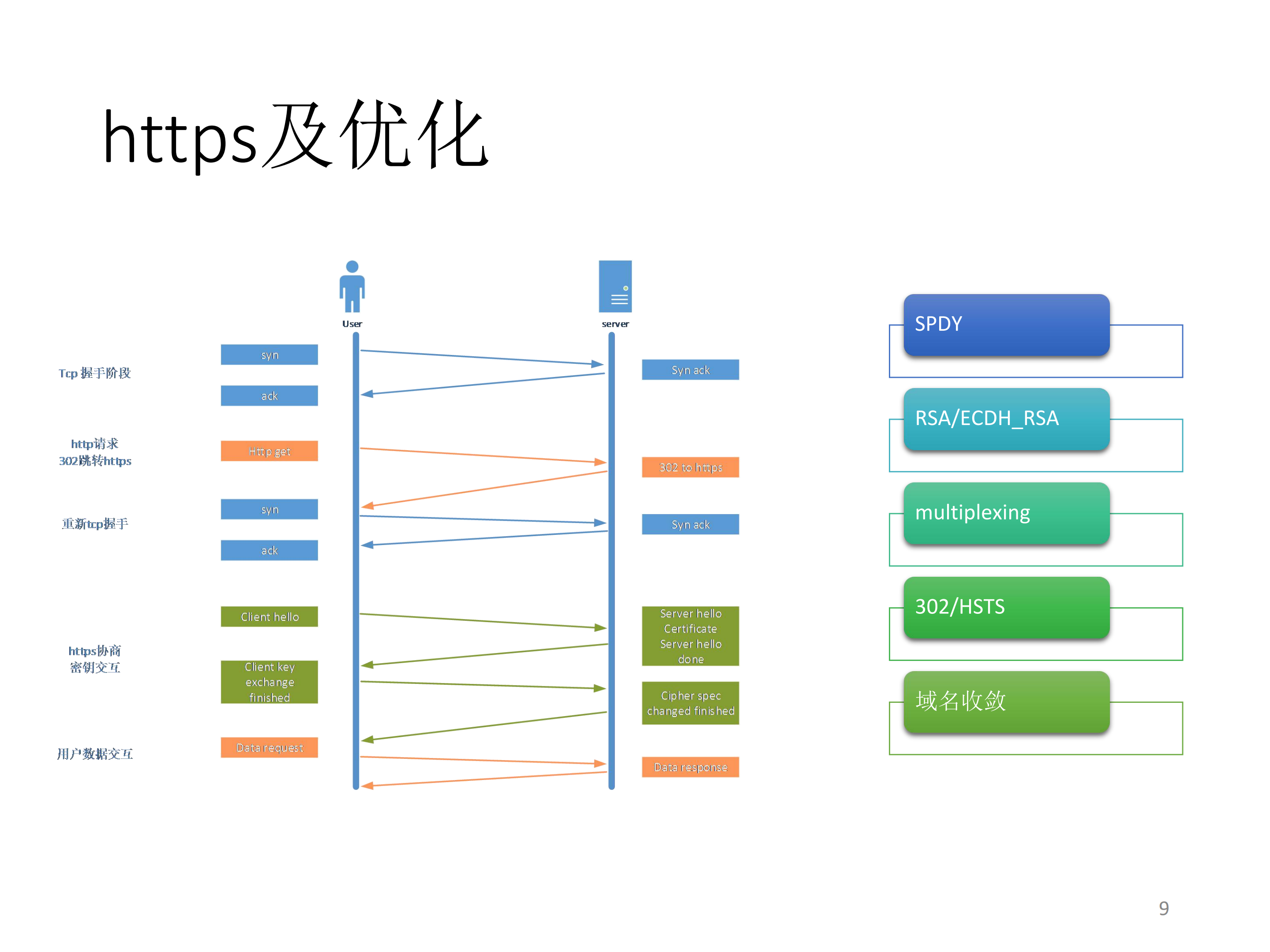 追求用户访问速度的极限_ITIL之家(www.itilzj.com)_.PDF 第9页