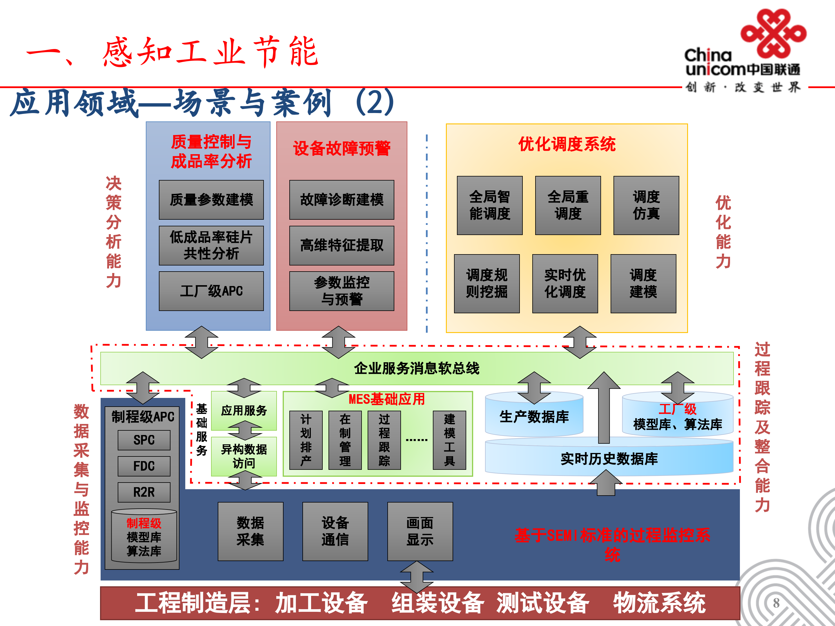 中国联通智慧厂区_ITIL之家(www.itilzj.com)_.PPT 第8页
