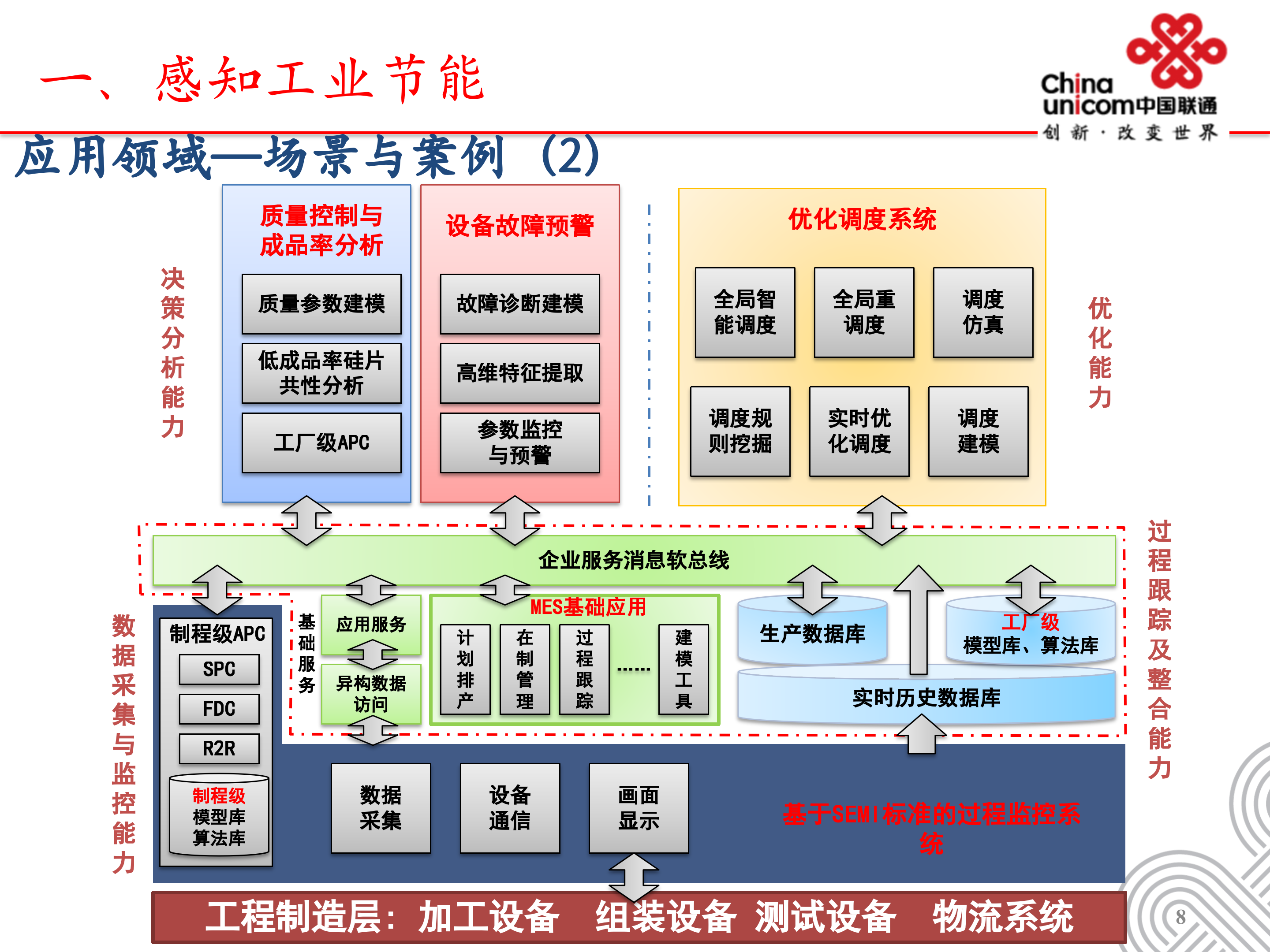 中国联通智慧厂区解决方案_ITIL之家(www.itilzj.com)_.PPT 第8页