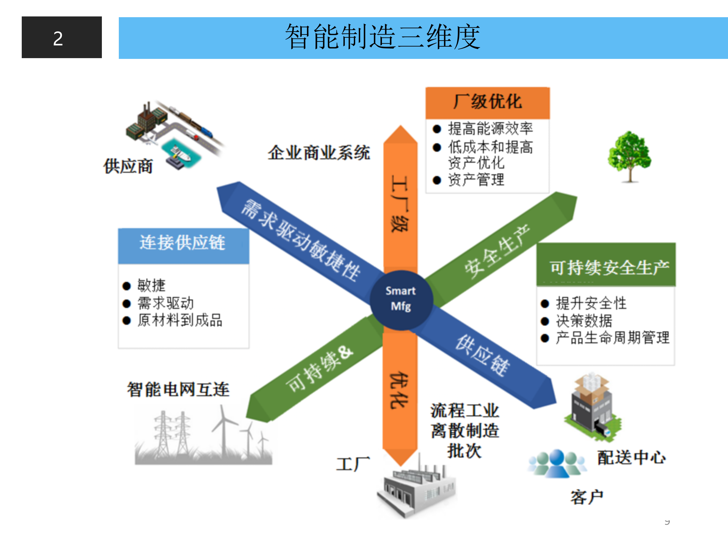 智能制造的维度分析_ITIL之家(www.itilzj.com)_.PPT 第9页