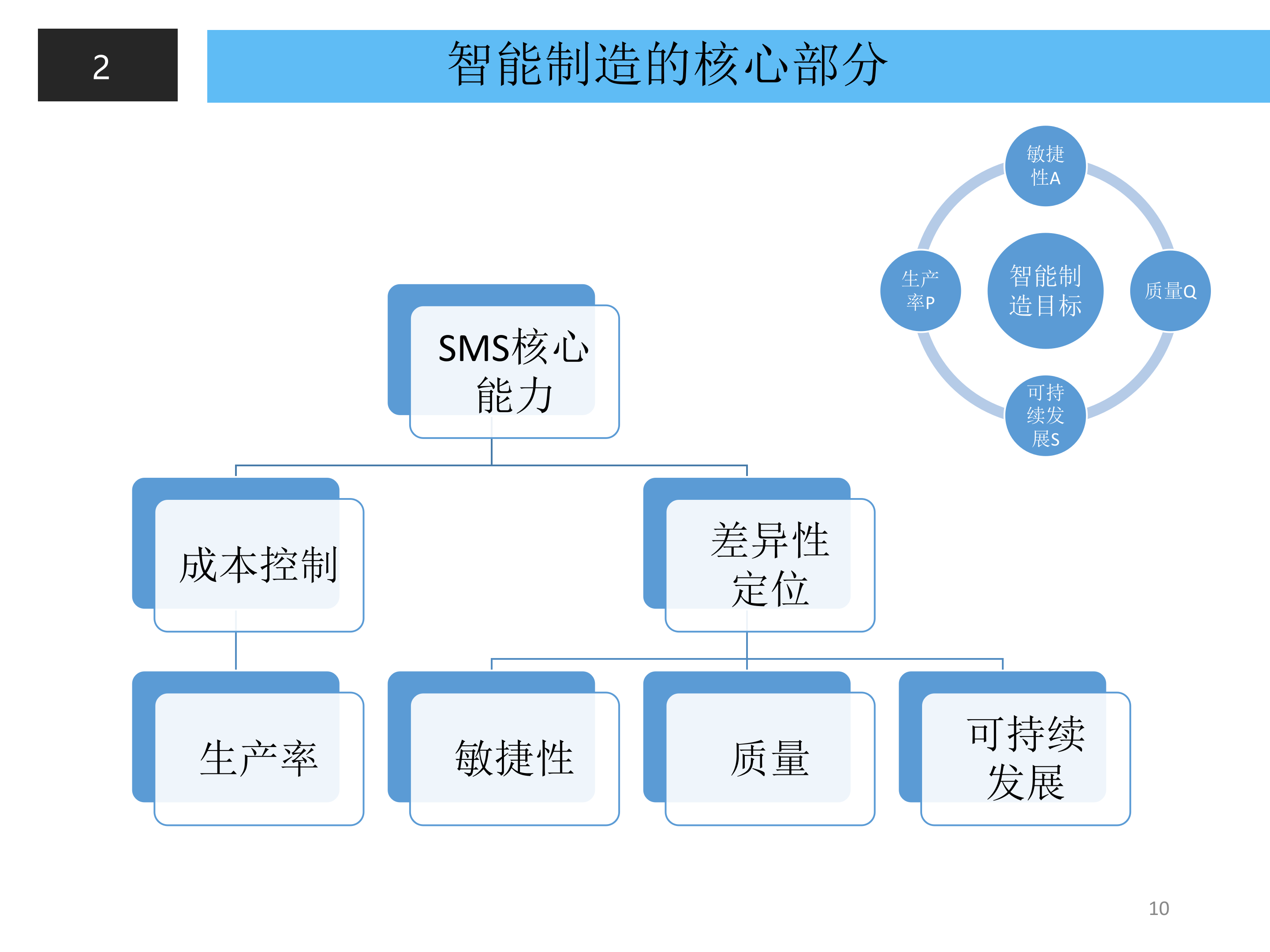 智能制造的维度分析_ITIL之家(www.itilzj.com)_.PPT 第10页