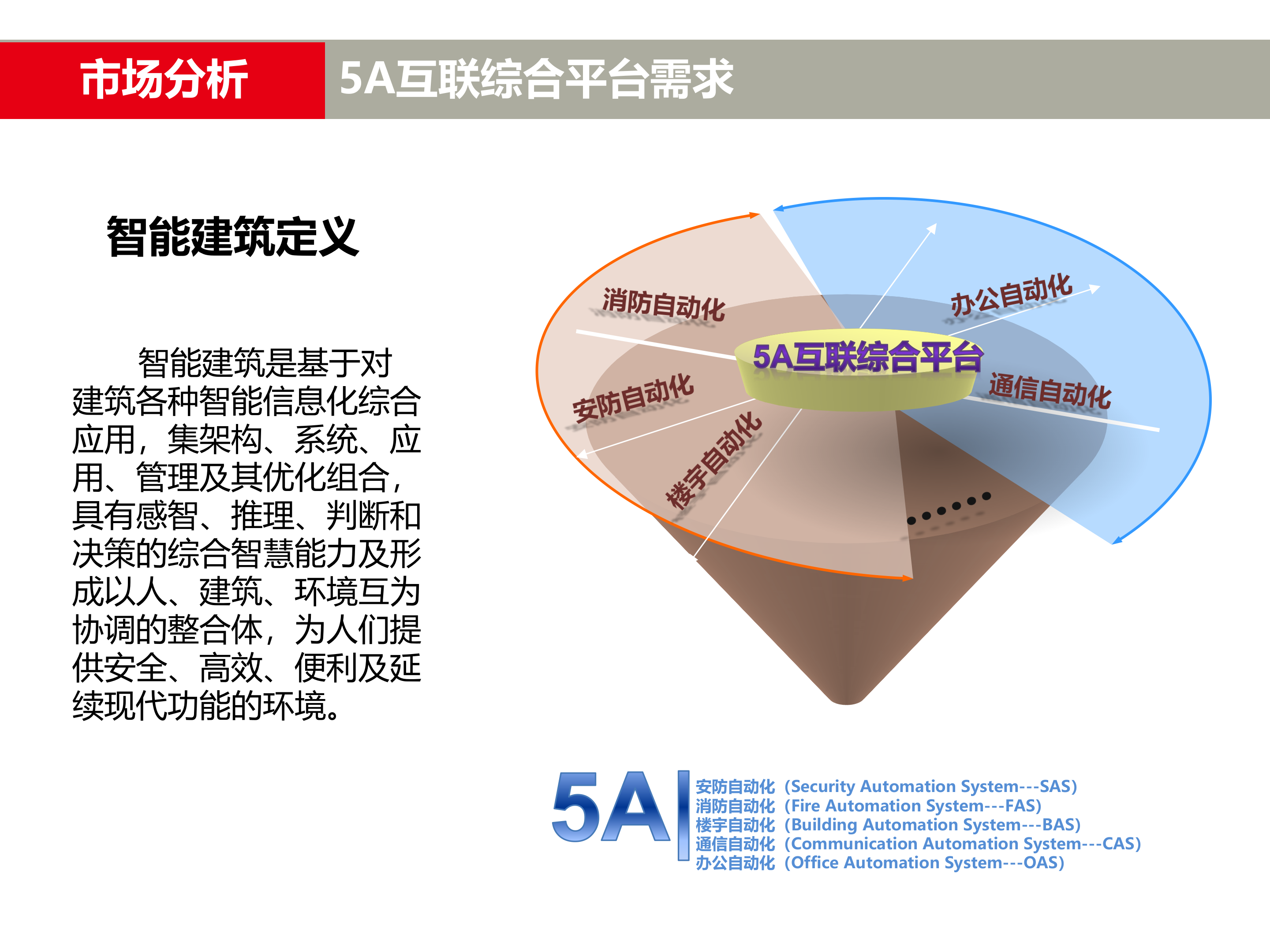 智能楼宇通用解决方案_ITIL之家(www.itilzj.com)_.PPTX 第3页