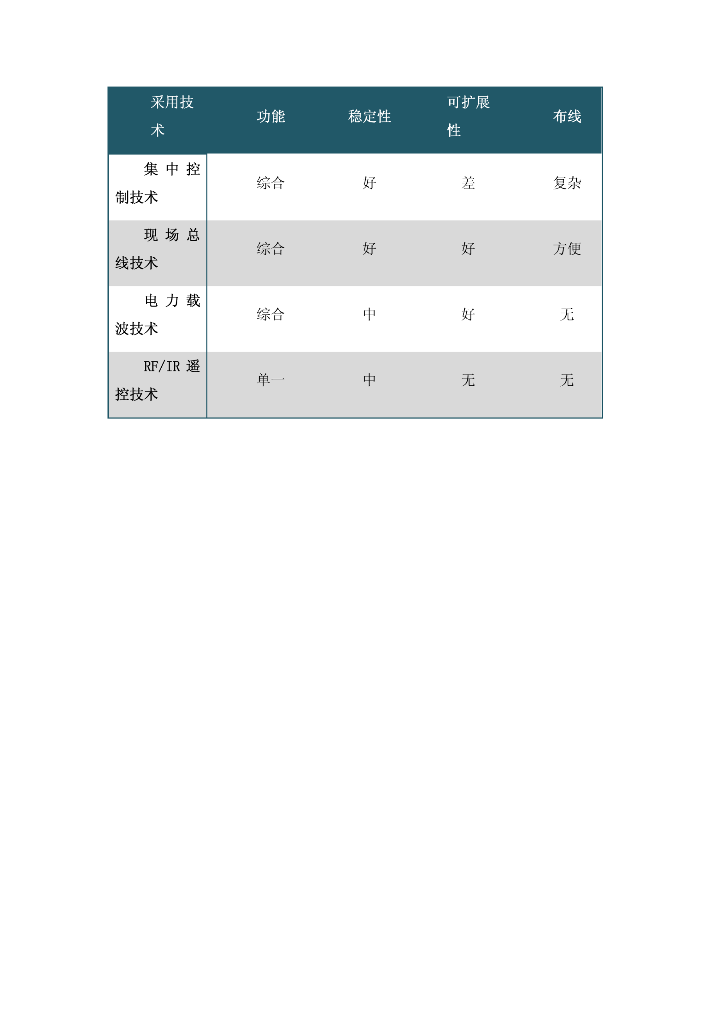 智能家居系统介绍及解决方案_ITIL之家(www.itilzj.com)_.PDF 第5页