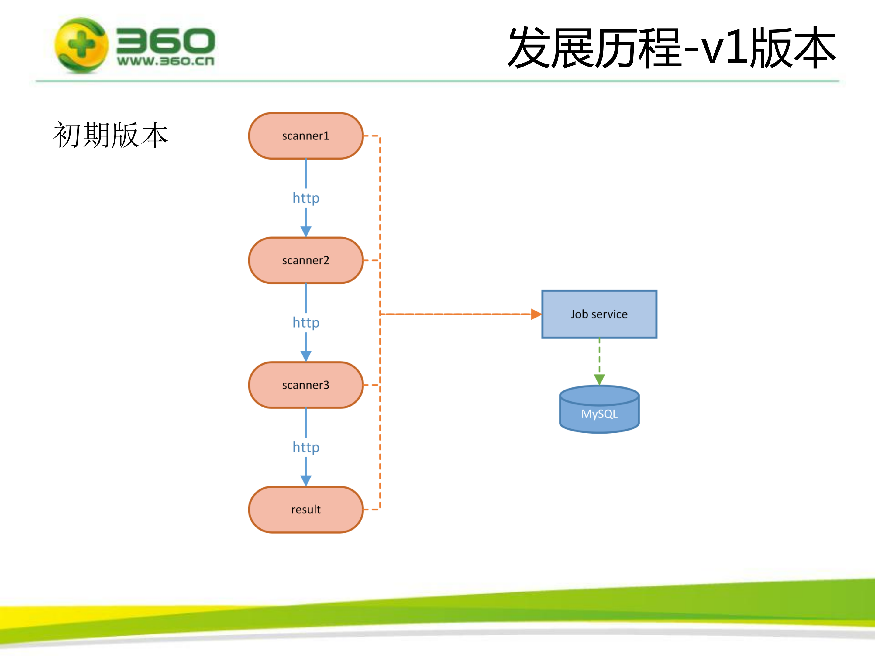 360病毒样本大规模异构实时扫描平台+_ITIL之家(www.itilzj.com)_.PDF 第7页