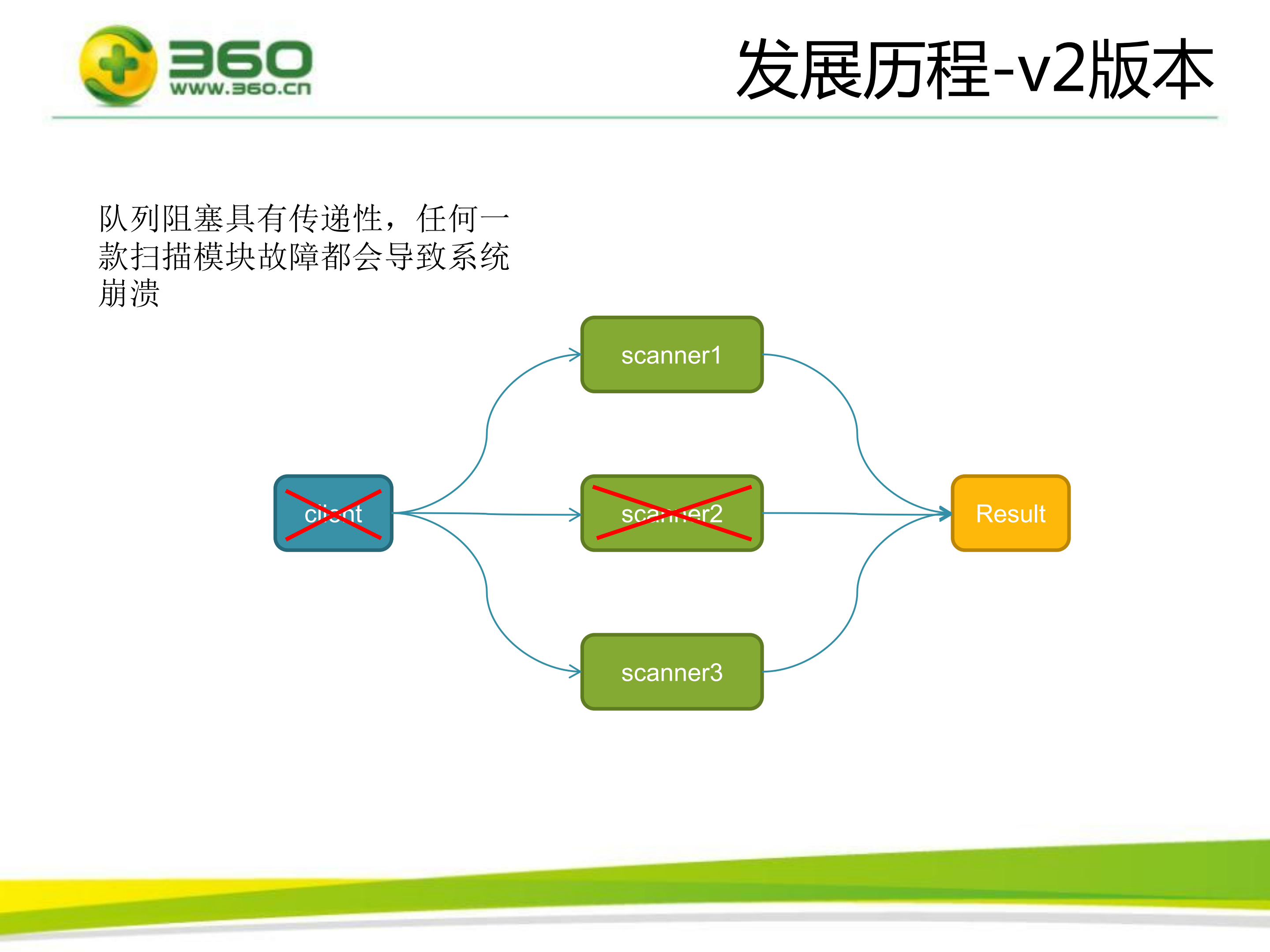 360病毒样本大规模异构实时扫描平台+_ITIL之家(www.itilzj.com)_.PDF 第10页