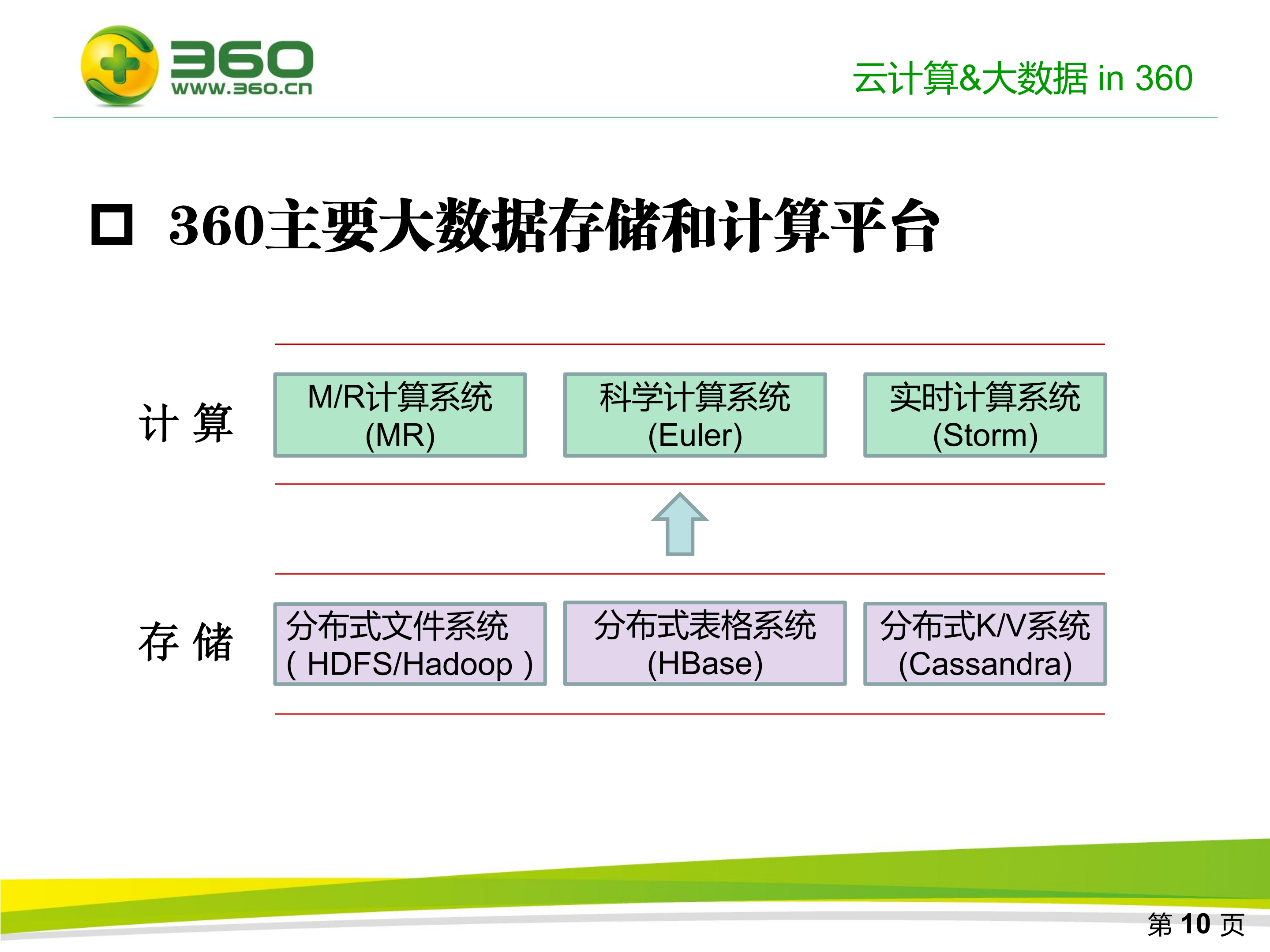 360基于大数据的安全实践_ITIL之家(www.itilzj.com)_.PDF 第10页