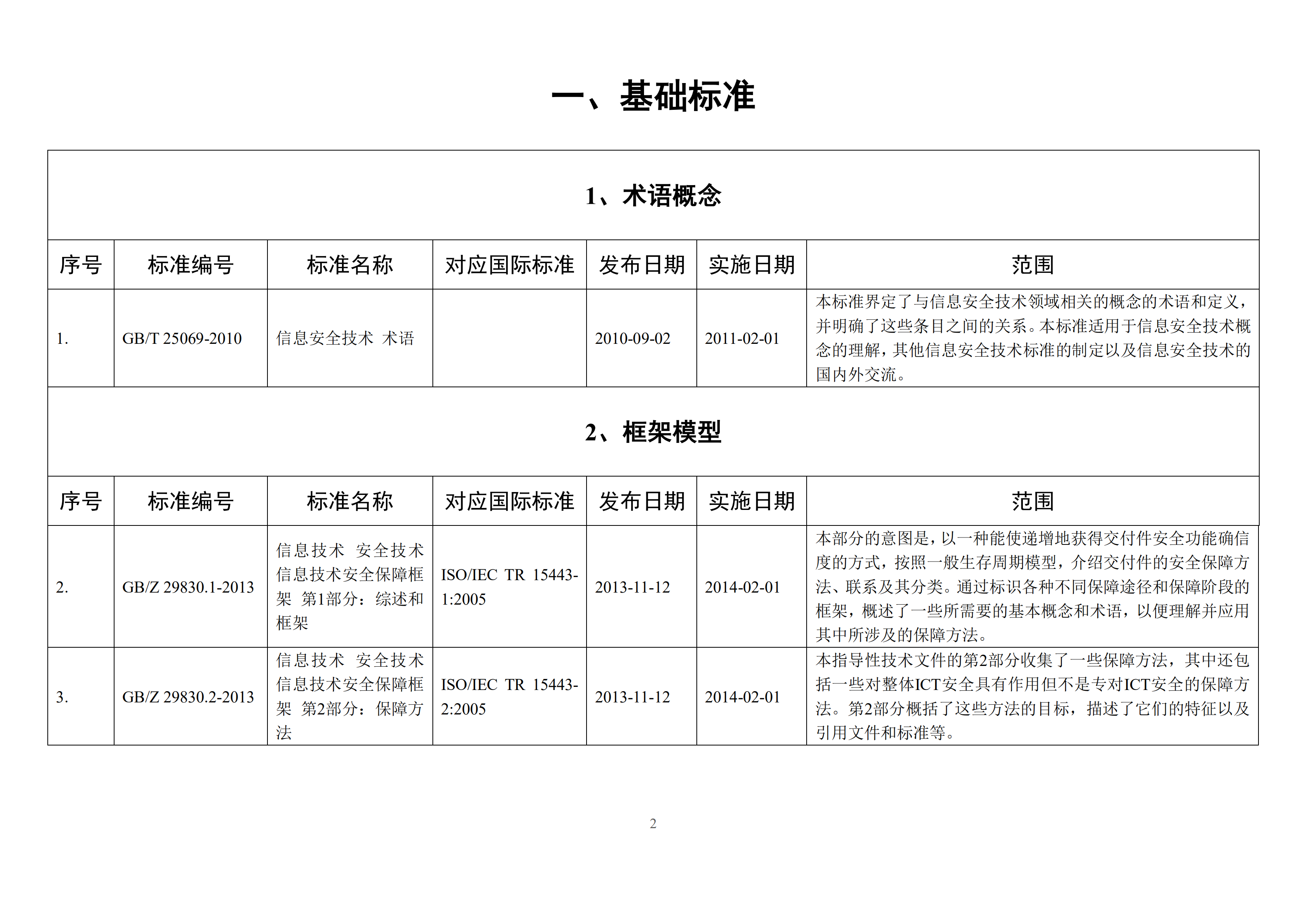 2017信息安全国家标准目录_ITIL之家(www.itilzj.com)_.PDF 第2页