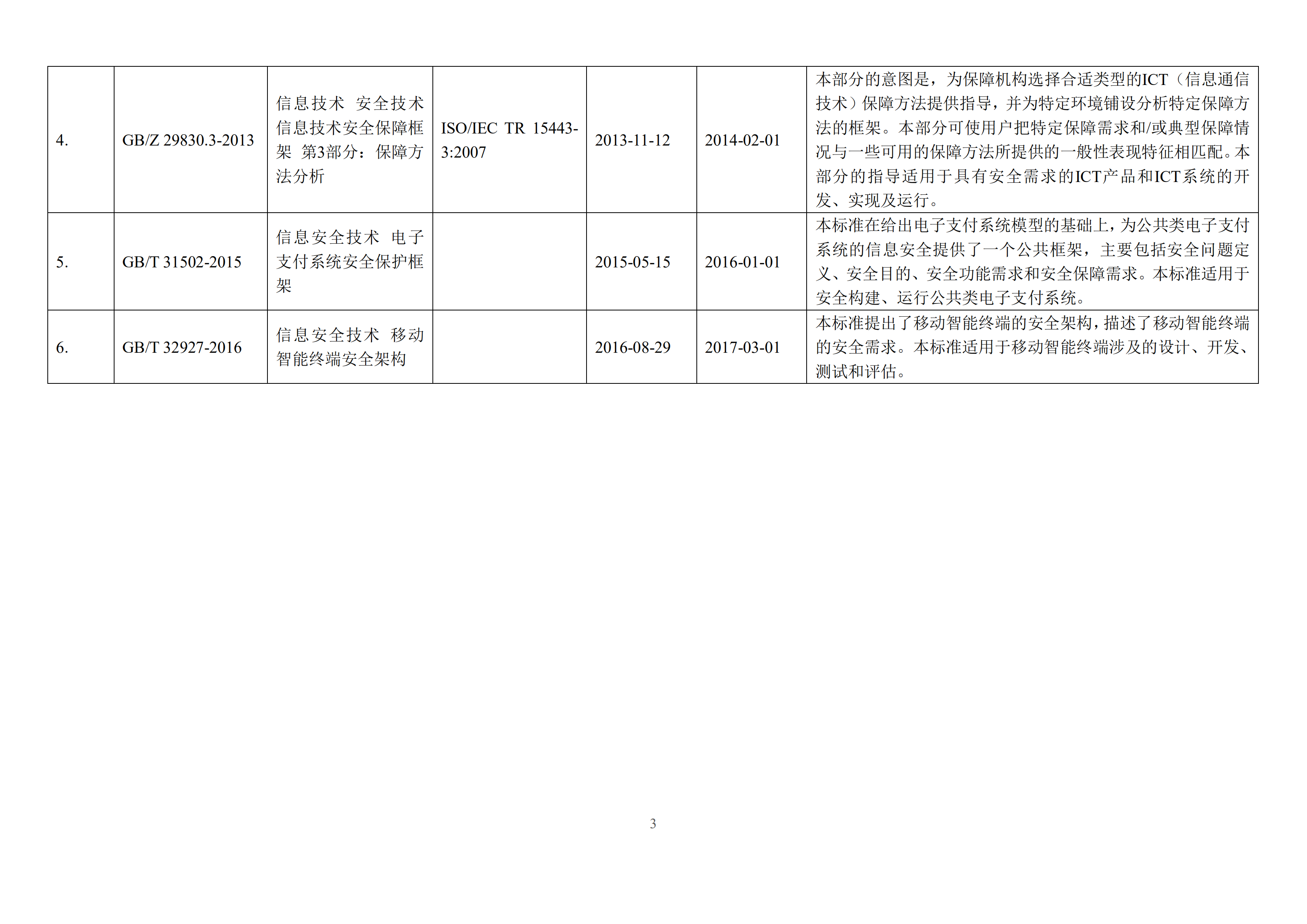 2017信息安全国家标准目录_ITIL之家(www.itilzj.com)_.PDF 第3页