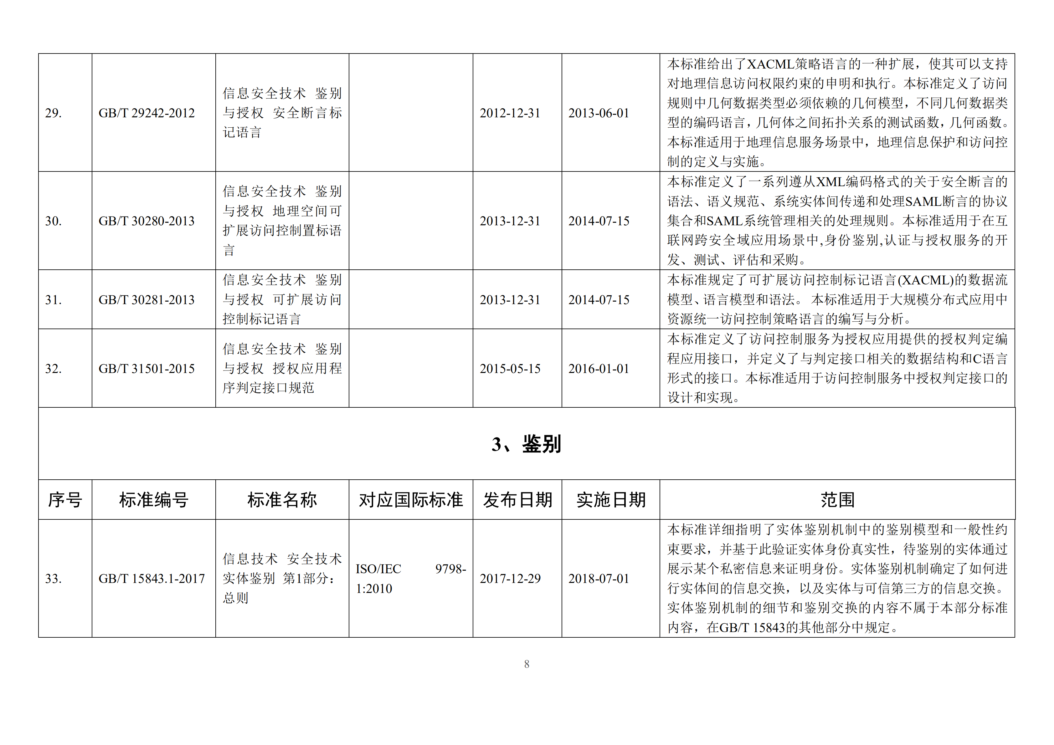 2017信息安全国家标准目录_ITIL之家(www.itilzj.com)_.PDF 第8页