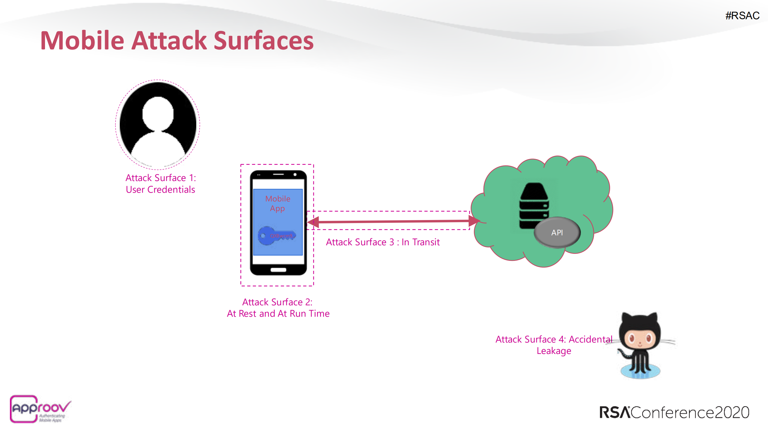API+Abuse+Through+Mobile+Apps+New+Attacks+New+Defenses_ITIL之家(www.itilzj.com)_.PDF 第7页