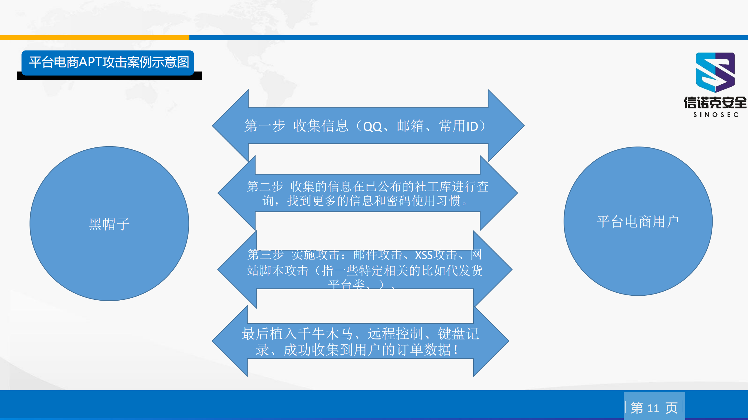 APT与电商安全_ITIL之家(www.itilzj.com)_.PDF 第10页