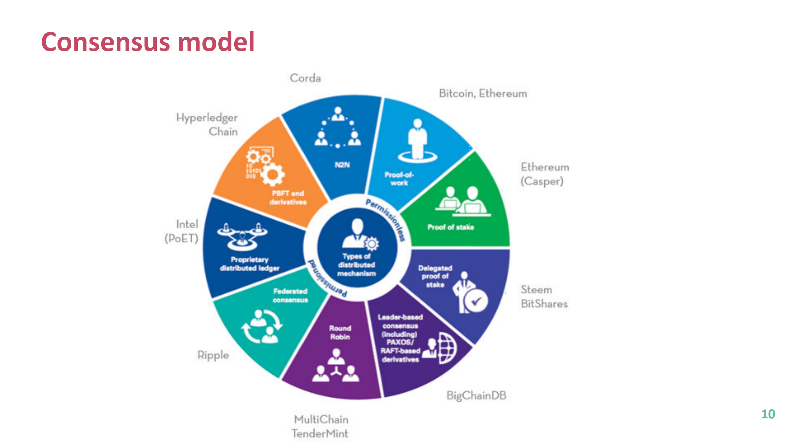 blockchain+and+dlt+security+risks+threats+and+vulnerabilities_ITIL之家(www.itilzj.com)_.PDF 第10页