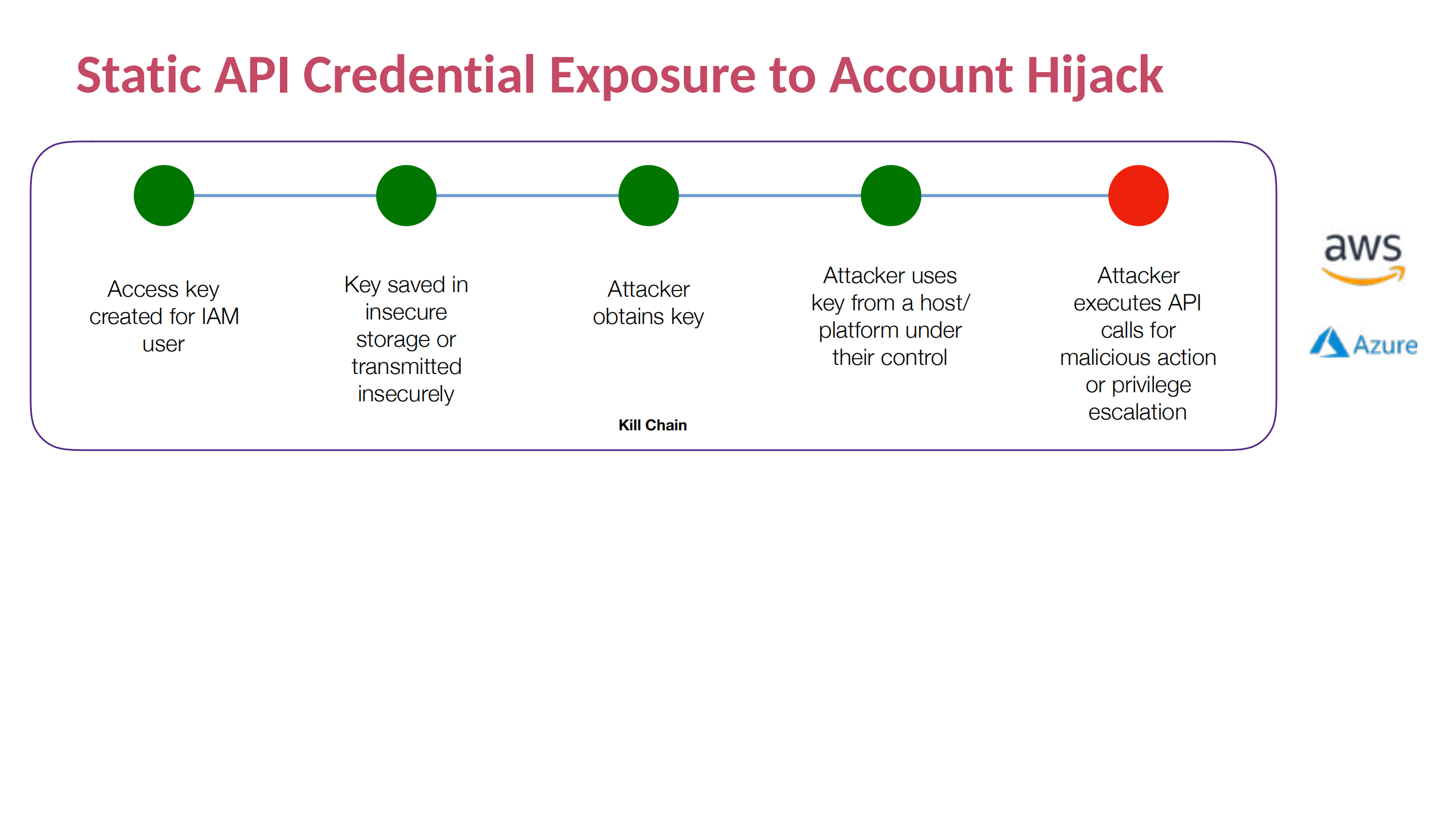 Break+the+Top+10+Cloud+Attack+Killchains_ITIL之家(www.itilzj.com)_.PDF 第5页