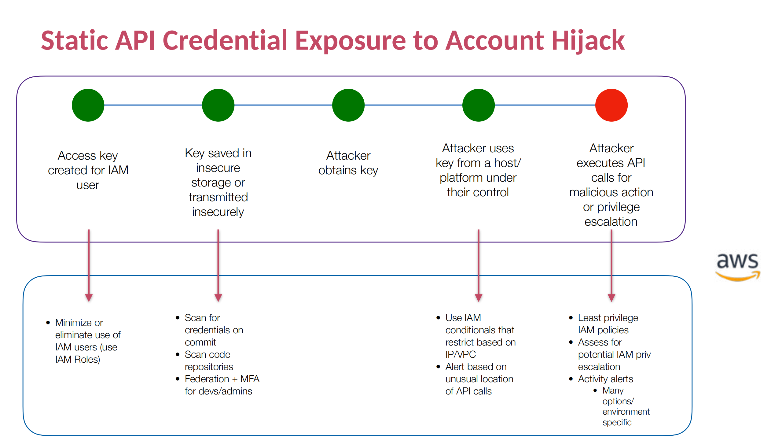 Break+the+Top+10+Cloud+Attack+Killchains_ITIL之家(www.itilzj.com)_.PDF 第7页