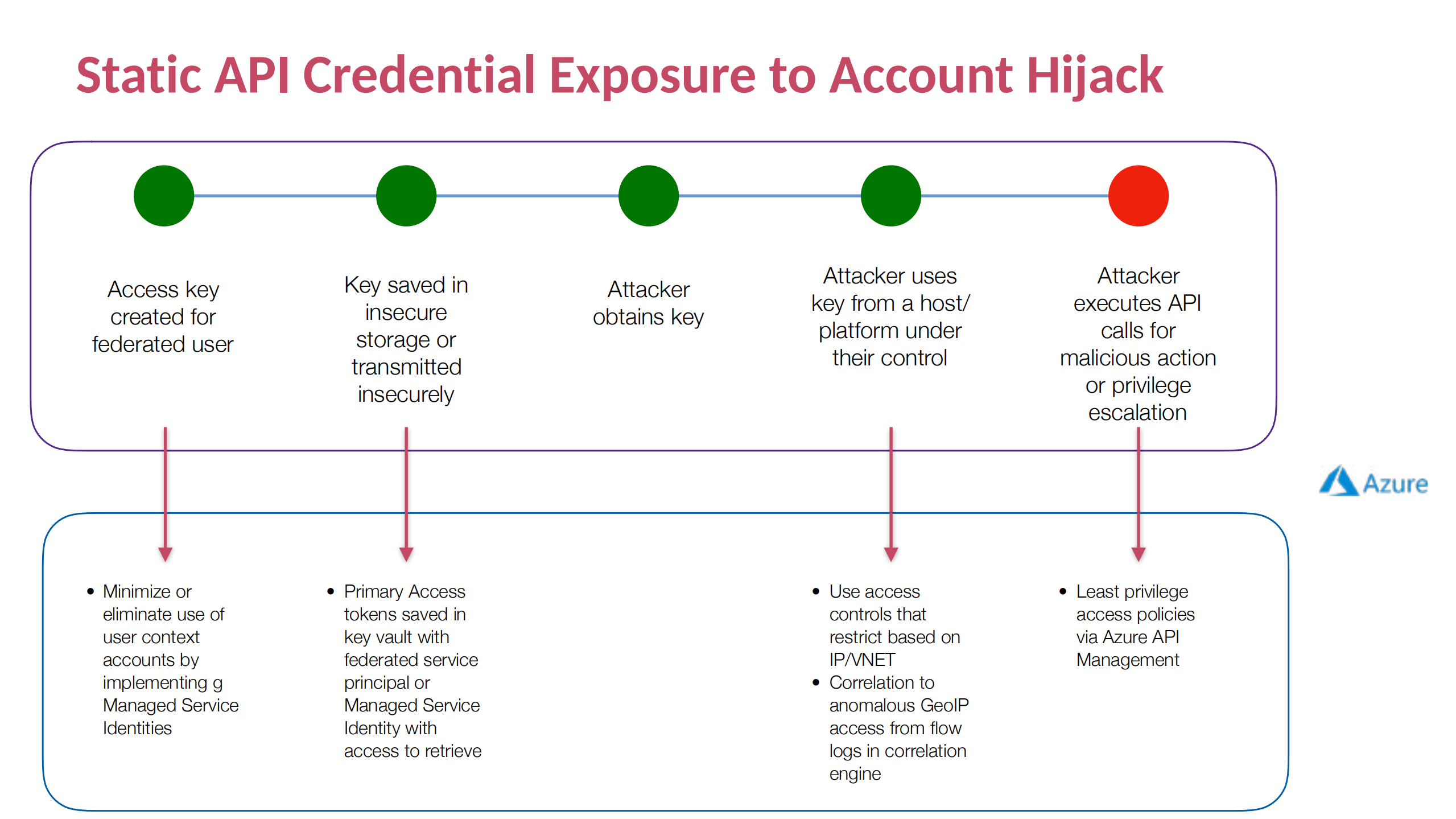 Break+the+Top+10+Cloud+Attack+Killchains_ITIL之家(www.itilzj.com)_.PDF 第8页