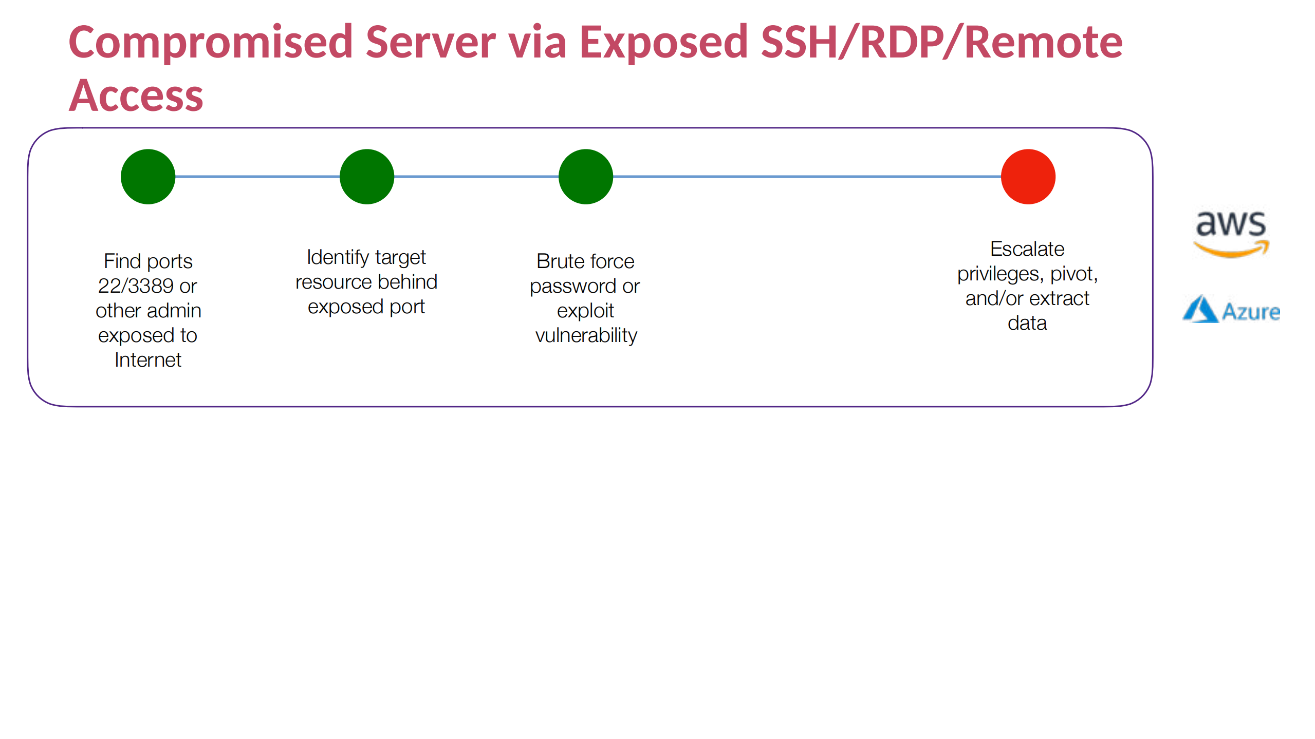 Break+the+Top+10+Cloud+Attack+Killchains_ITIL之家(www.itilzj.com)_.PDF 第10页