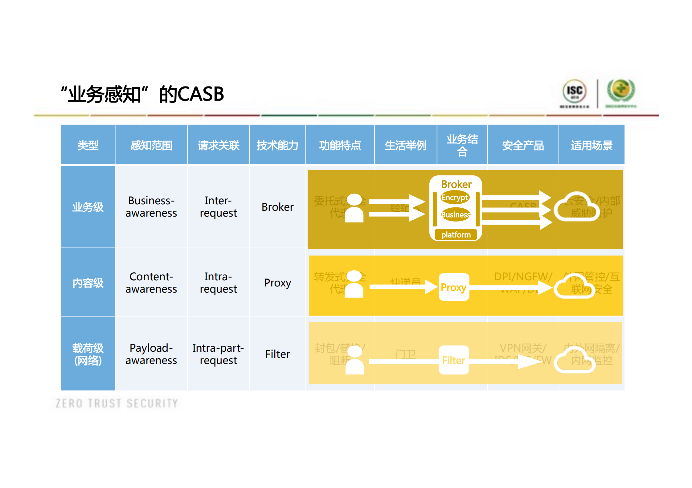 CASB保护零信任环境下的数据安全实践_ITIL之家(www.itilzj.com)_.PDF 第10页