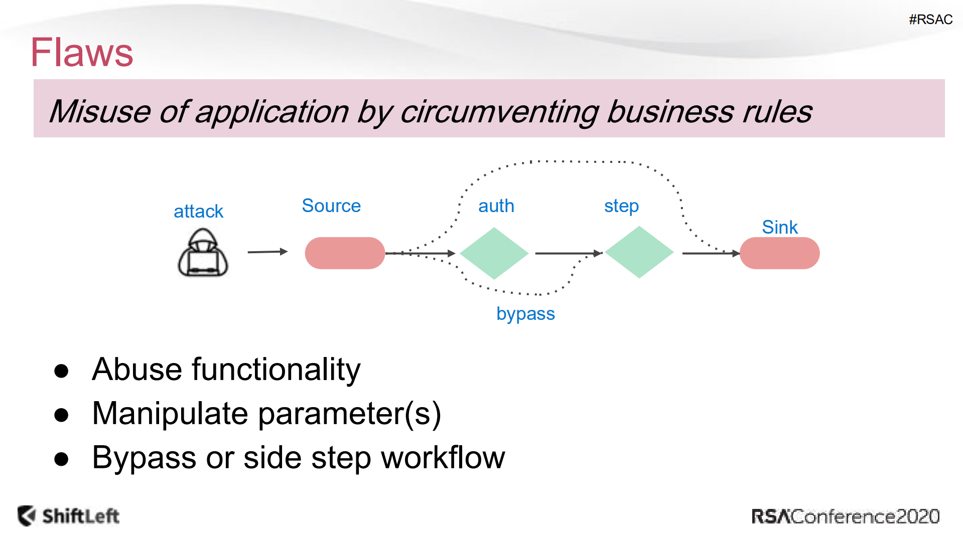Case+Files+from+20+Years+of+Business+Logic+Flaws_ITIL之家(www.itilzj.com)_.PDF 第4页