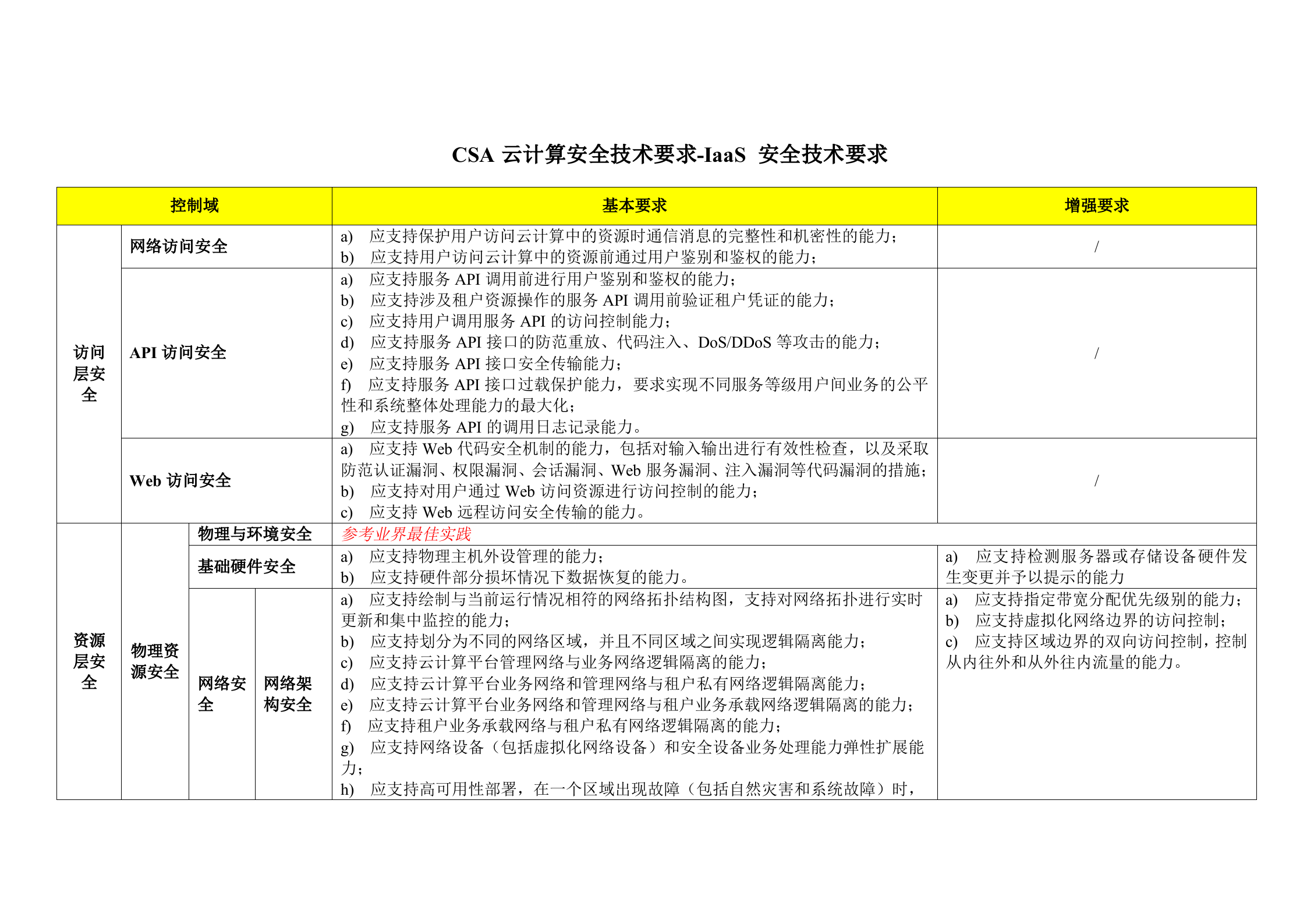 CSA云计算安全技术要求之IaaS安全技术要求表格版_ITIL之家(www.itilzj.com)_.DOC 第1页