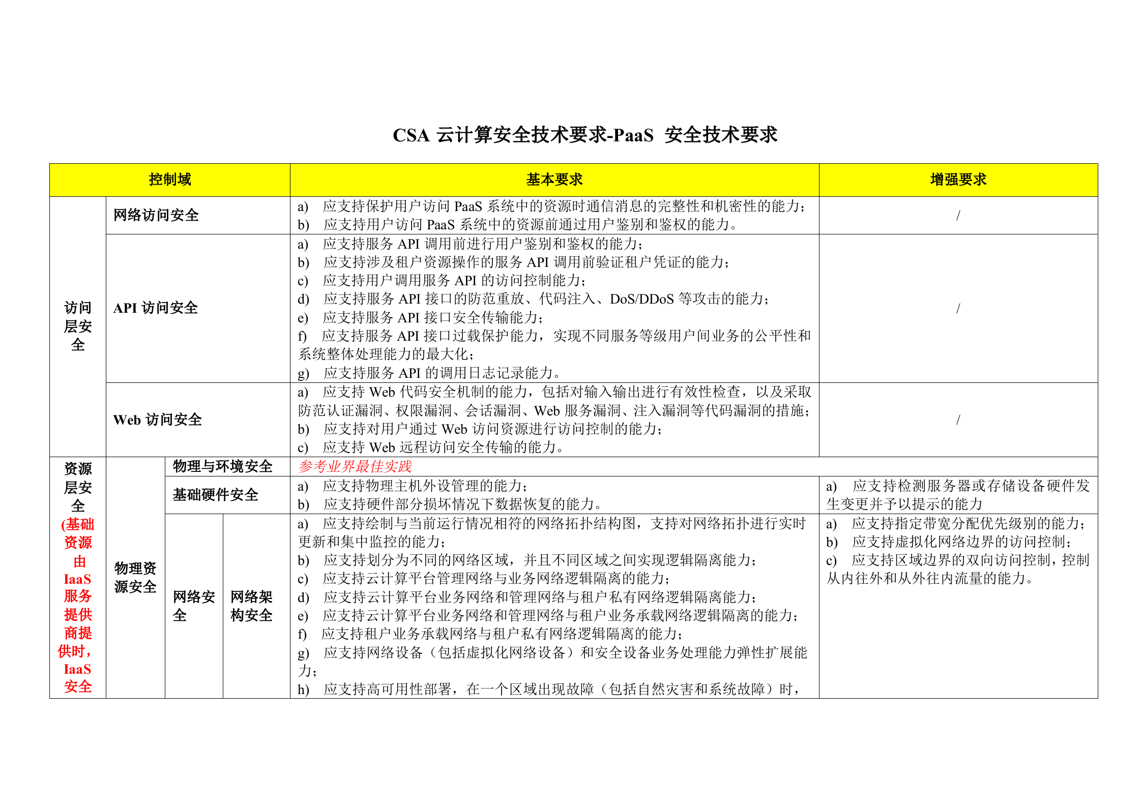 CSA云计算安全技术要求之PaaS安全技术要求表格版_ITIL之家(www.itilzj.com)_.DOC 第1页