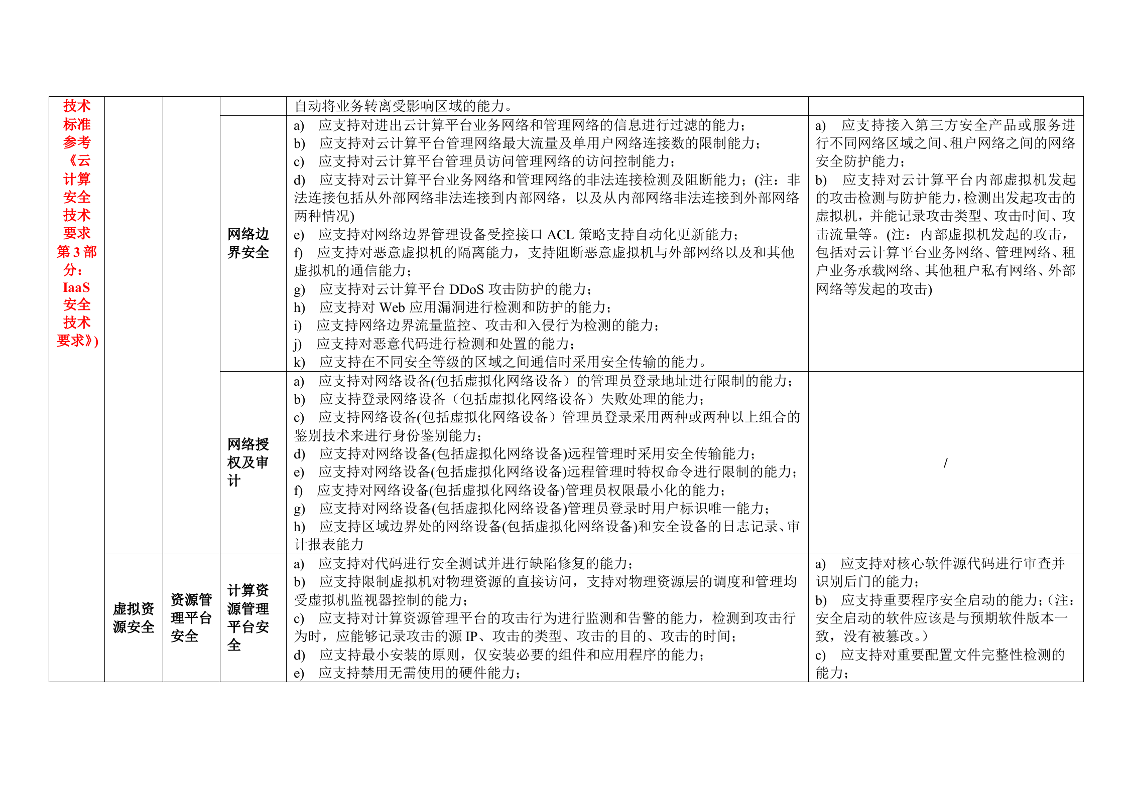 CSA云计算安全技术要求之PaaS安全技术要求表格版_ITIL之家(www.itilzj.com)_.DOC 第2页