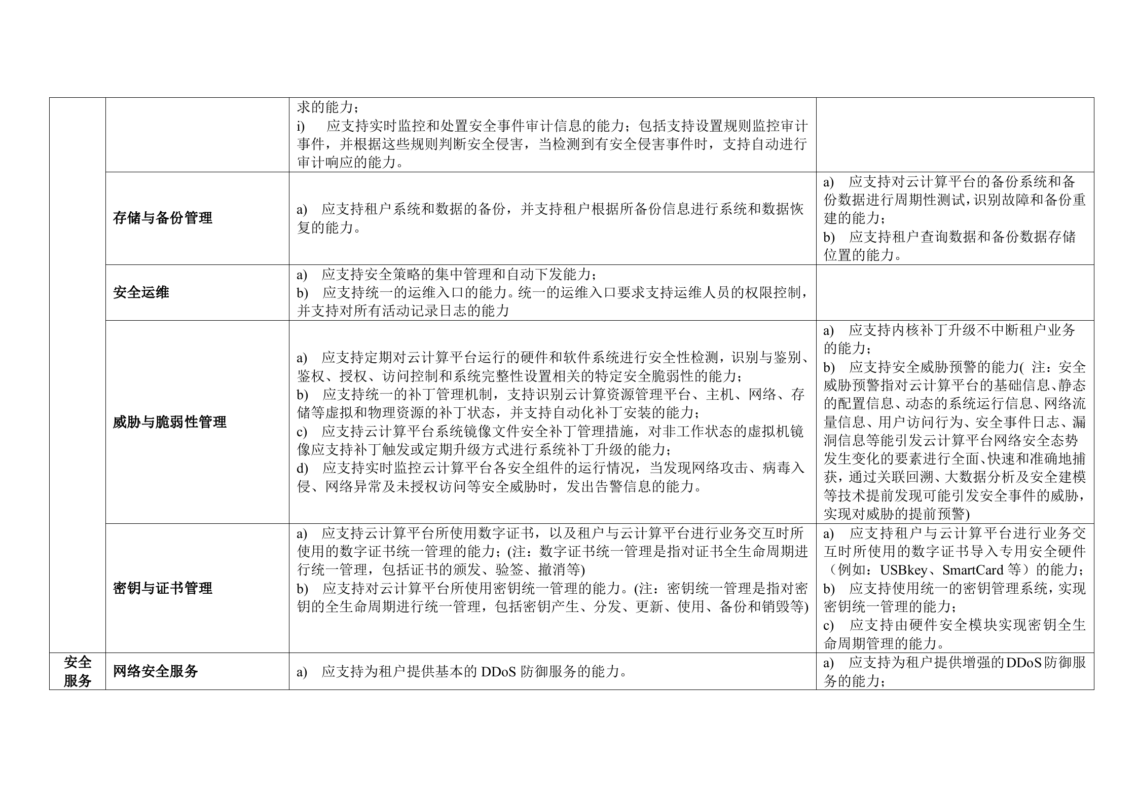 CSA云计算安全技术要求之IaaS安全技术要求表格版_ITIL之家(www.itilzj.com)_.DOC 第8页