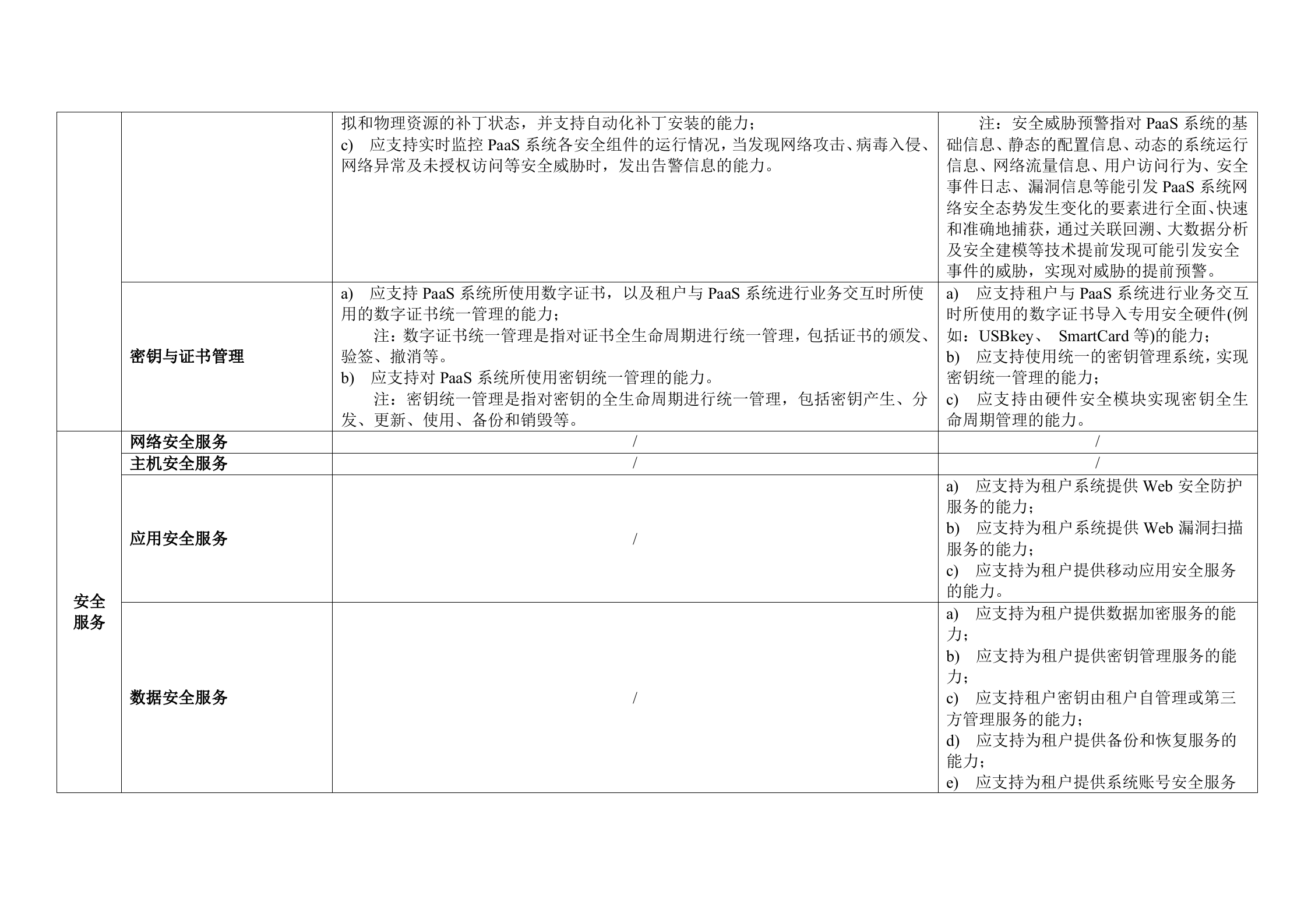 CSA云计算安全技术要求之PaaS安全技术要求表格版_ITIL之家(www.itilzj.com)_.DOC 第10页