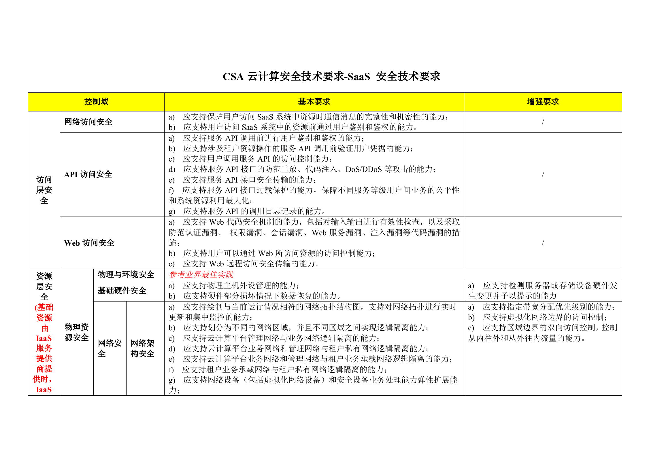 CSA云计算安全技术要求之SaaS安全技术要求表格版_ITIL之家(www.itilzj.com)_.DOC 第1页