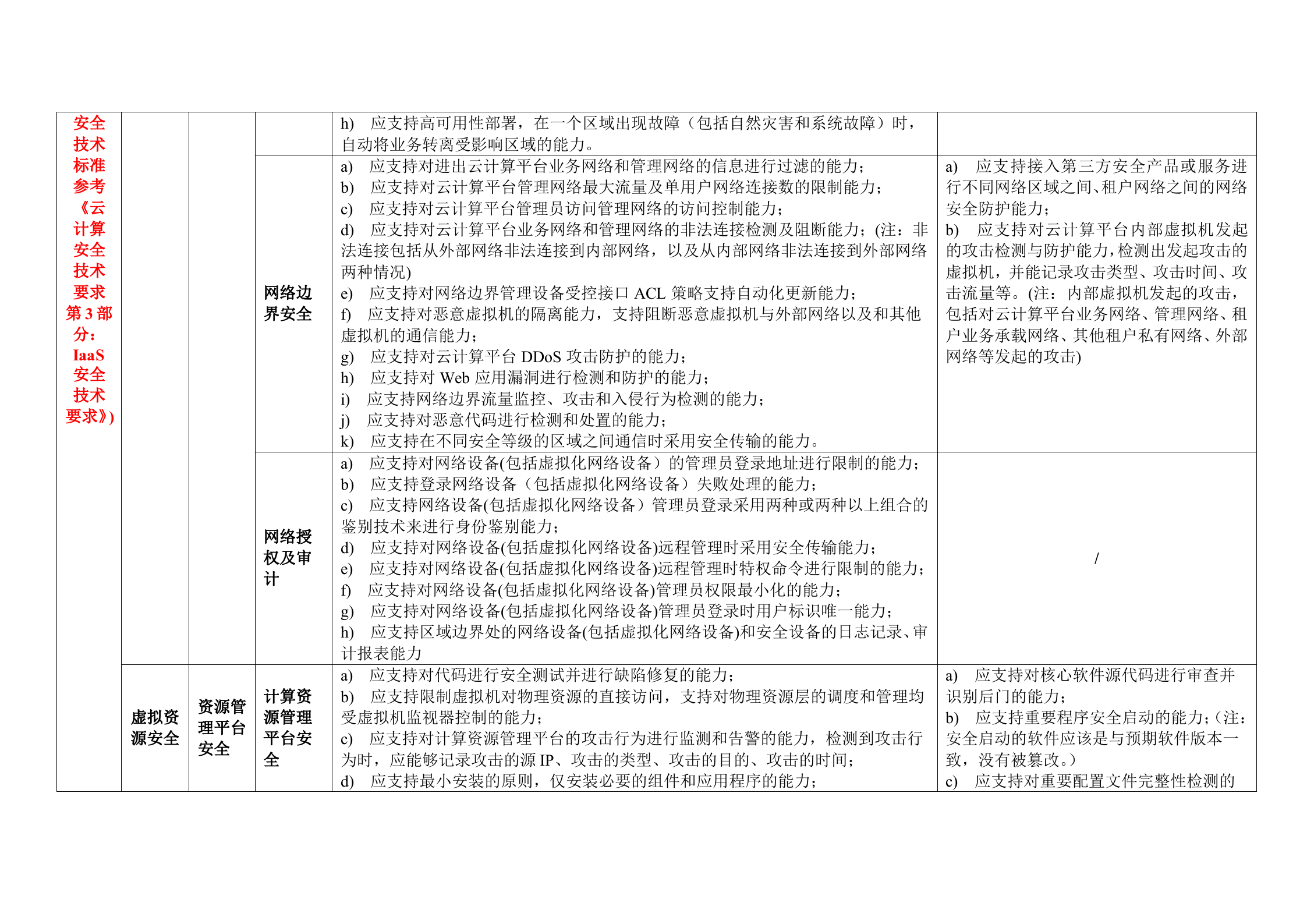 CSA云计算安全技术要求之SaaS安全技术要求表格版_ITIL之家(www.itilzj.com)_.DOC 第2页