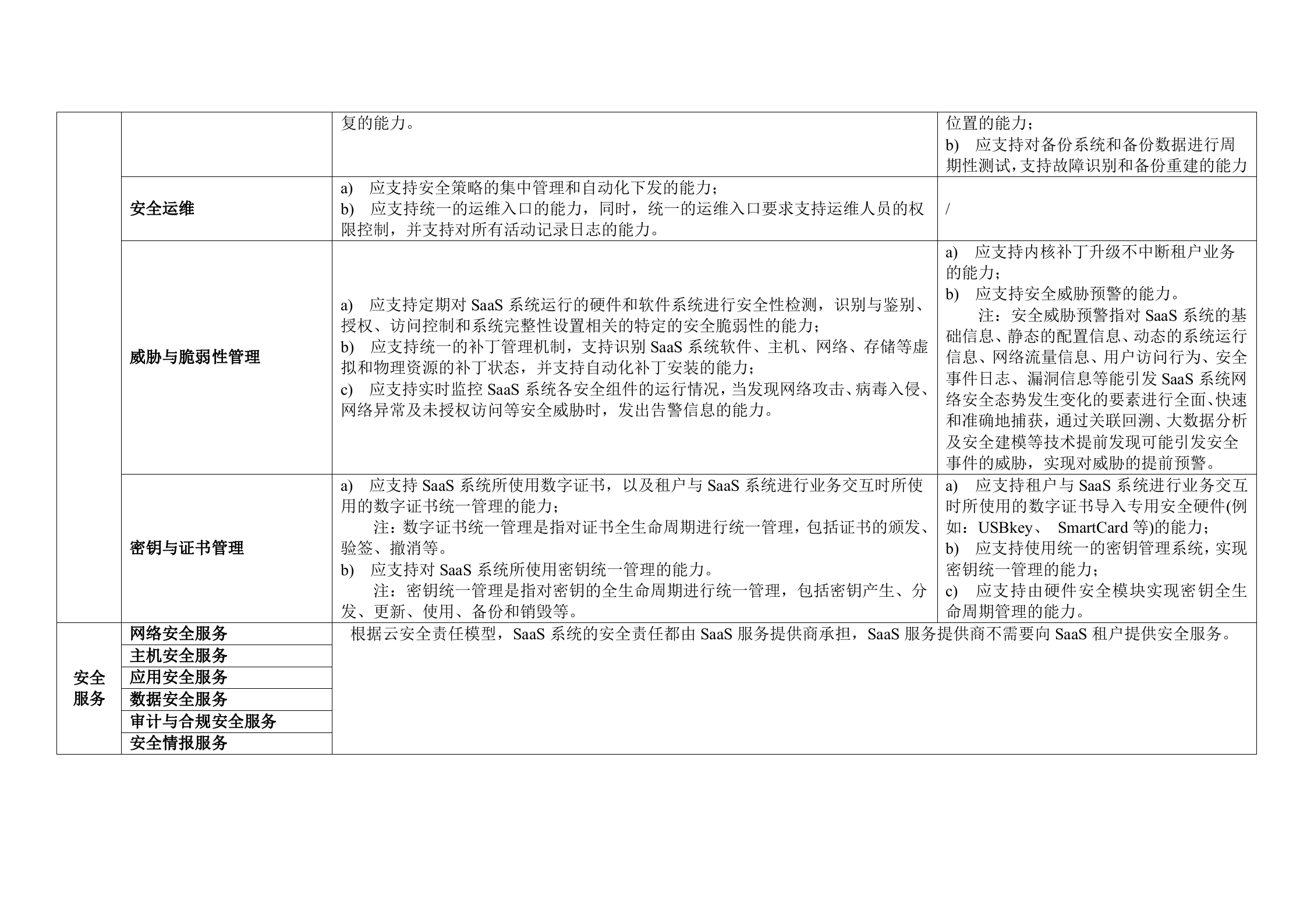 CSA云计算安全技术要求之SaaS安全技术要求表格版_ITIL之家(www.itilzj.com)_.DOC 第10页