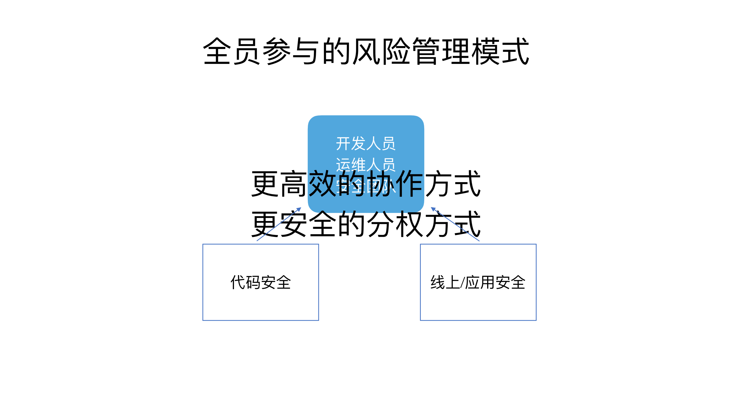 DevOps如何迎接不断蔓延的云安全挑战_ITIL之家(www.itilzj.com)_.PDF 第7页