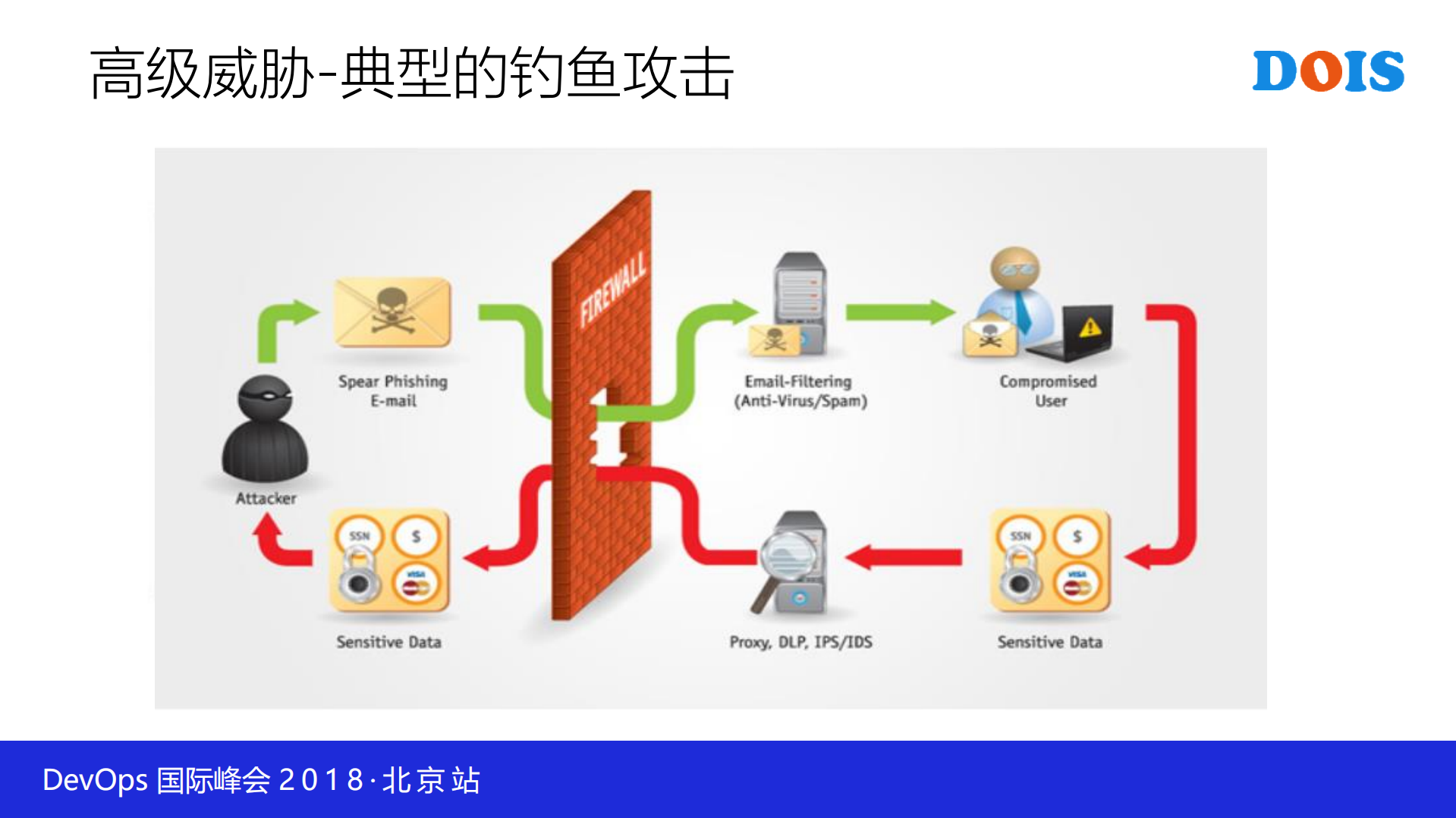 DevSecOps和大数据安全分析在企业落地的探索_ITIL之家(www.itilzj.com)_.PDF 第9页