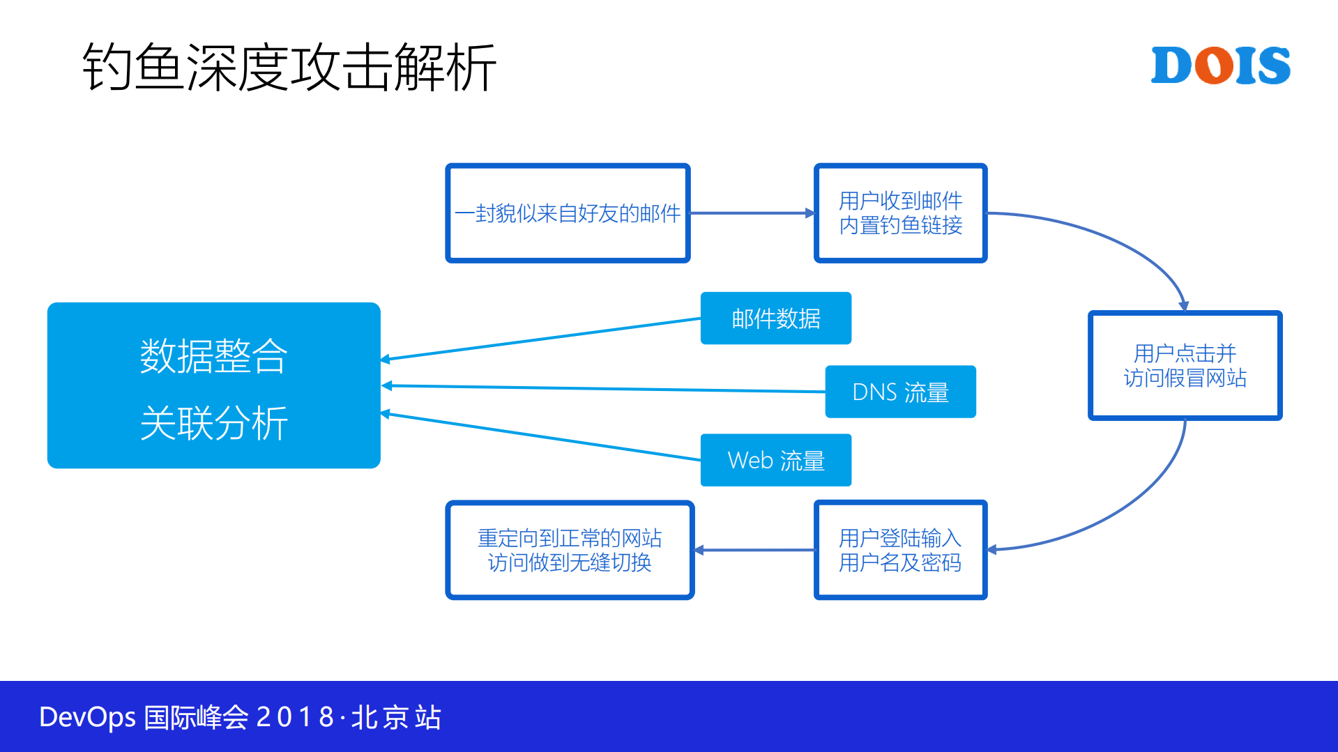 DevSecOps和大数据安全分析在企业落地的探索_ITIL之家(www.itilzj.com)_.PDF 第10页