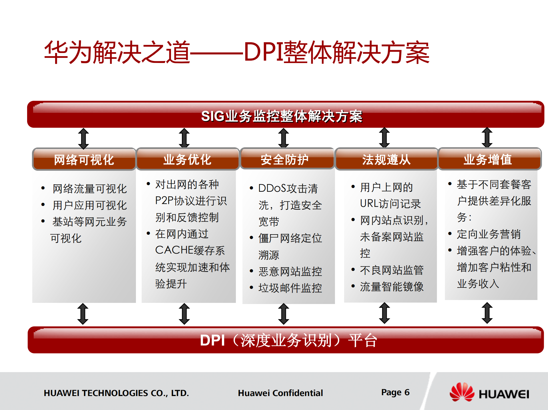 DPI技术交流_ITIL之家(www.itilzj.com)_.PDF 第6页