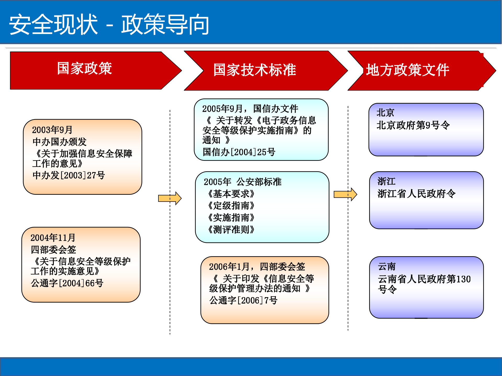 E时代大数据安全治理解决方案_ITIL之家(www.itilzj.com)_.PPTX 第6页