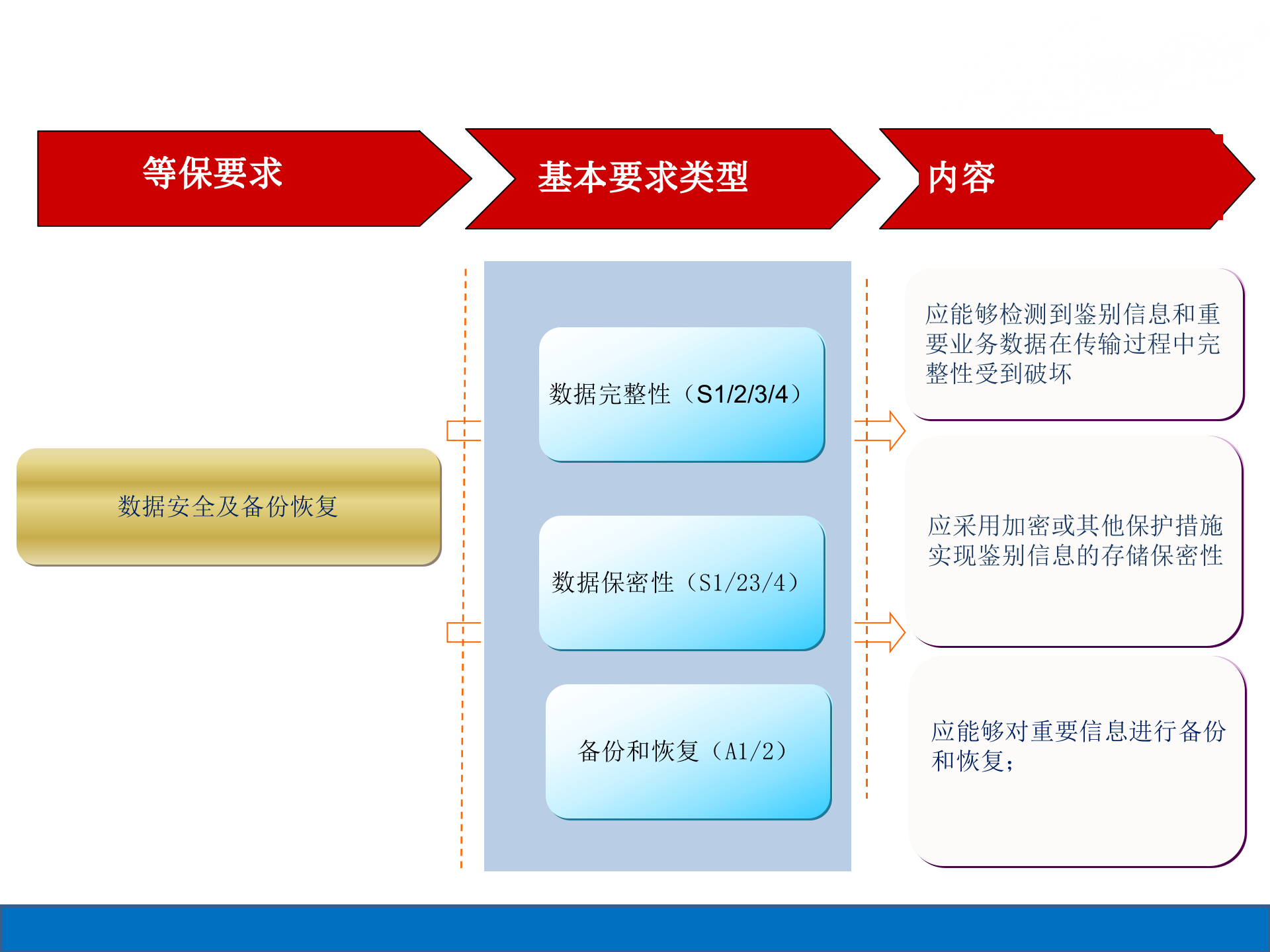 E时代大数据安全治理解决方案_ITIL之家(www.itilzj.com)_.PPTX 第7页
