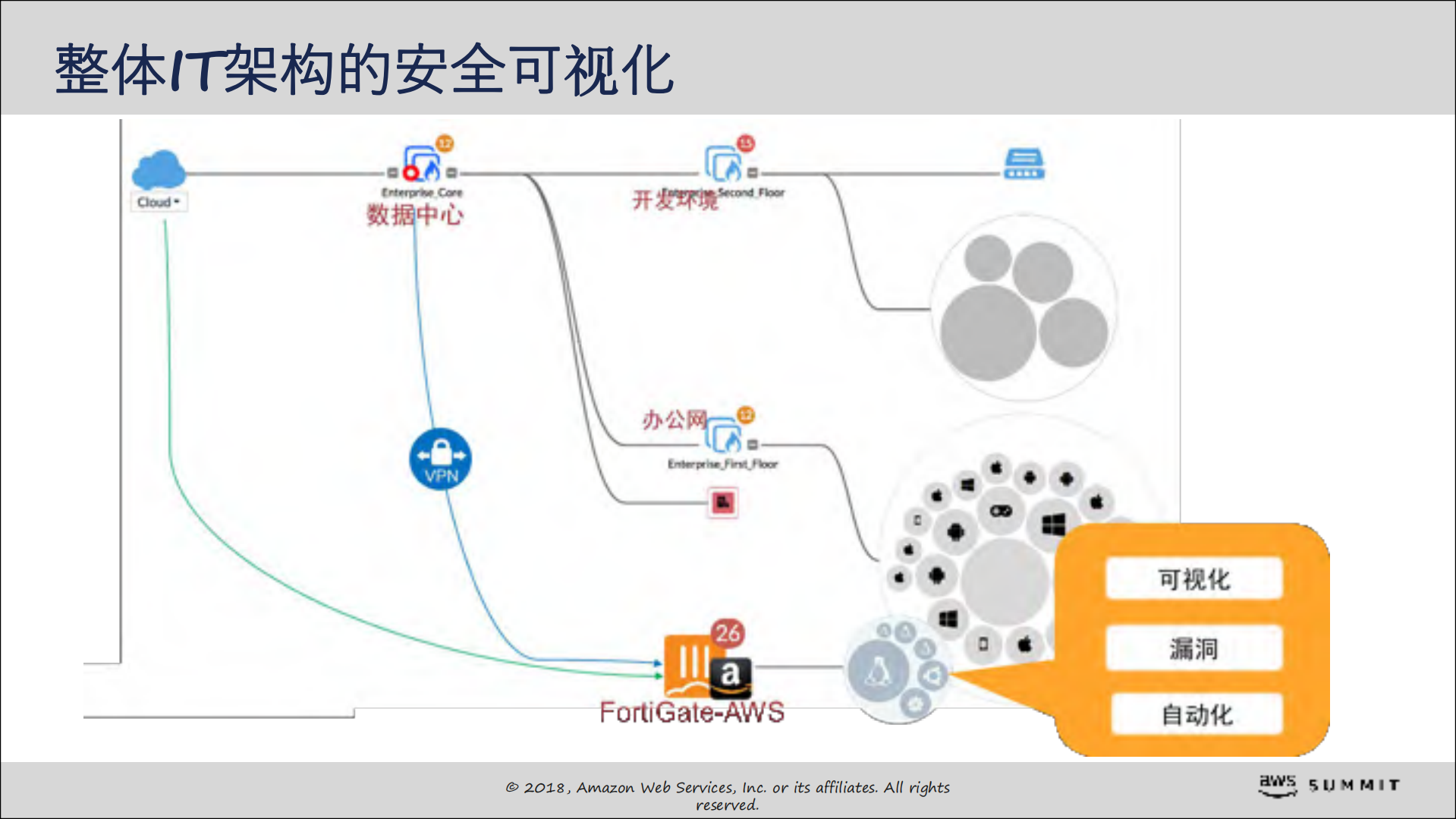 Fortinet让AWS更加安全智能_ITIL之家(www.itilzj.com)_.PDF 第8页
