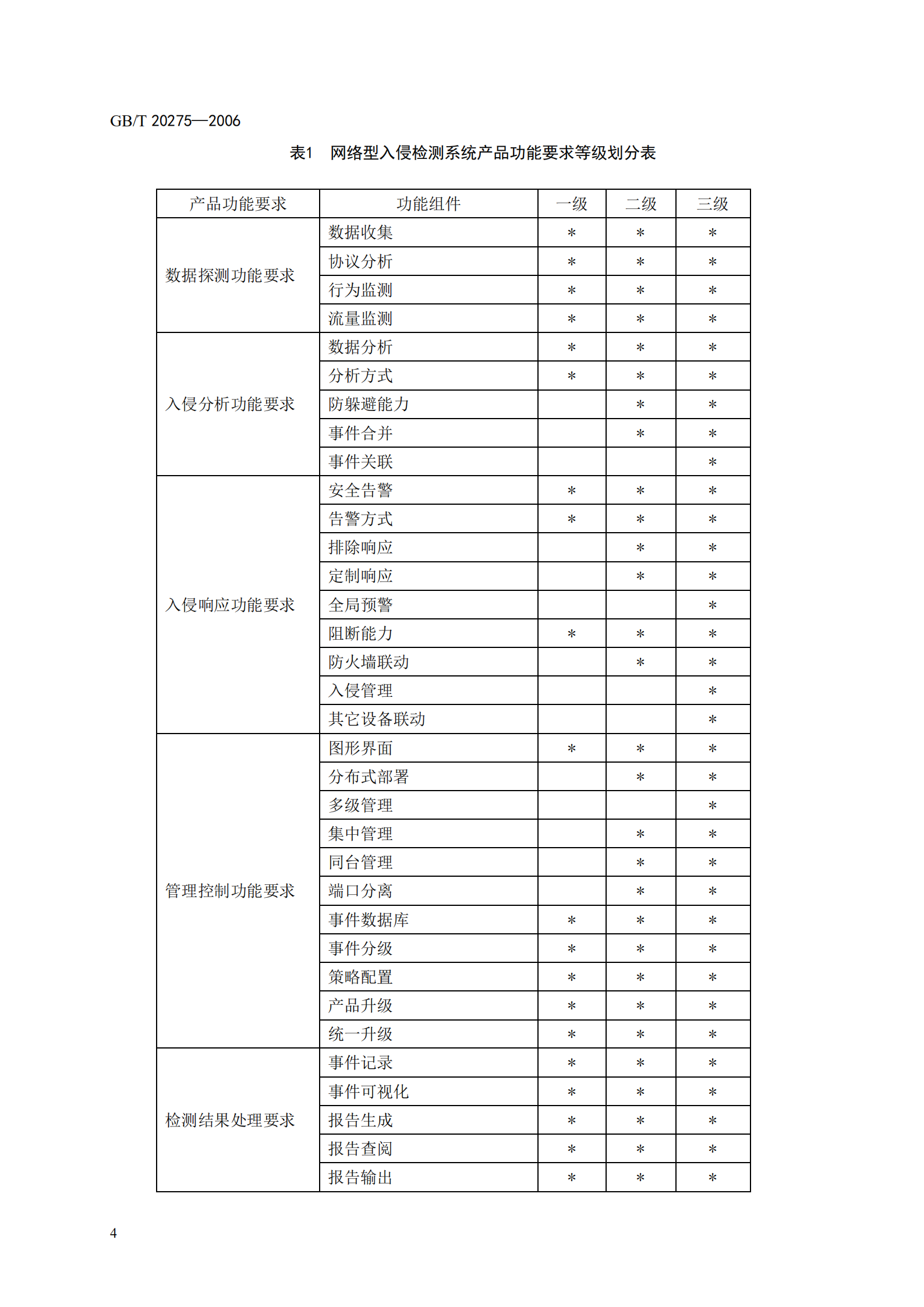 GB+T+20275+信息安全技术+入侵检测系统技术要求和测试评价方法_ITIL之家(www.itilzj.com)_.PDF 第10页