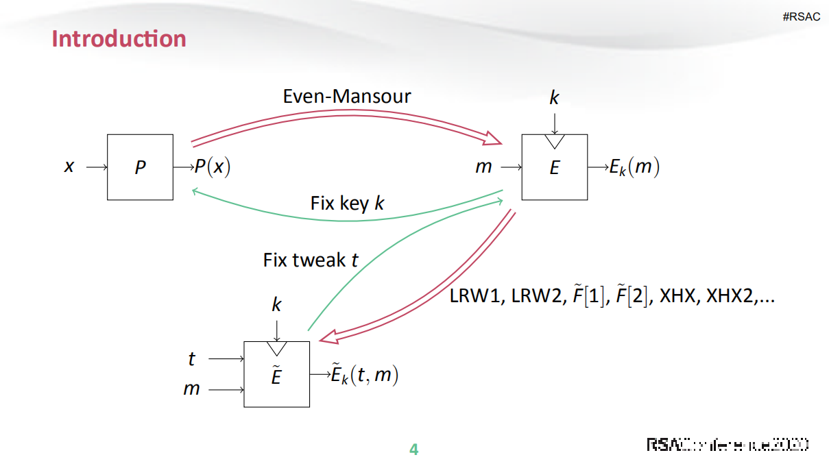 Generic+Attack+on+Iterated+Tweakable+FX+Constructions_ITIL之家(www.itilzj.com)_.PDF 第10页