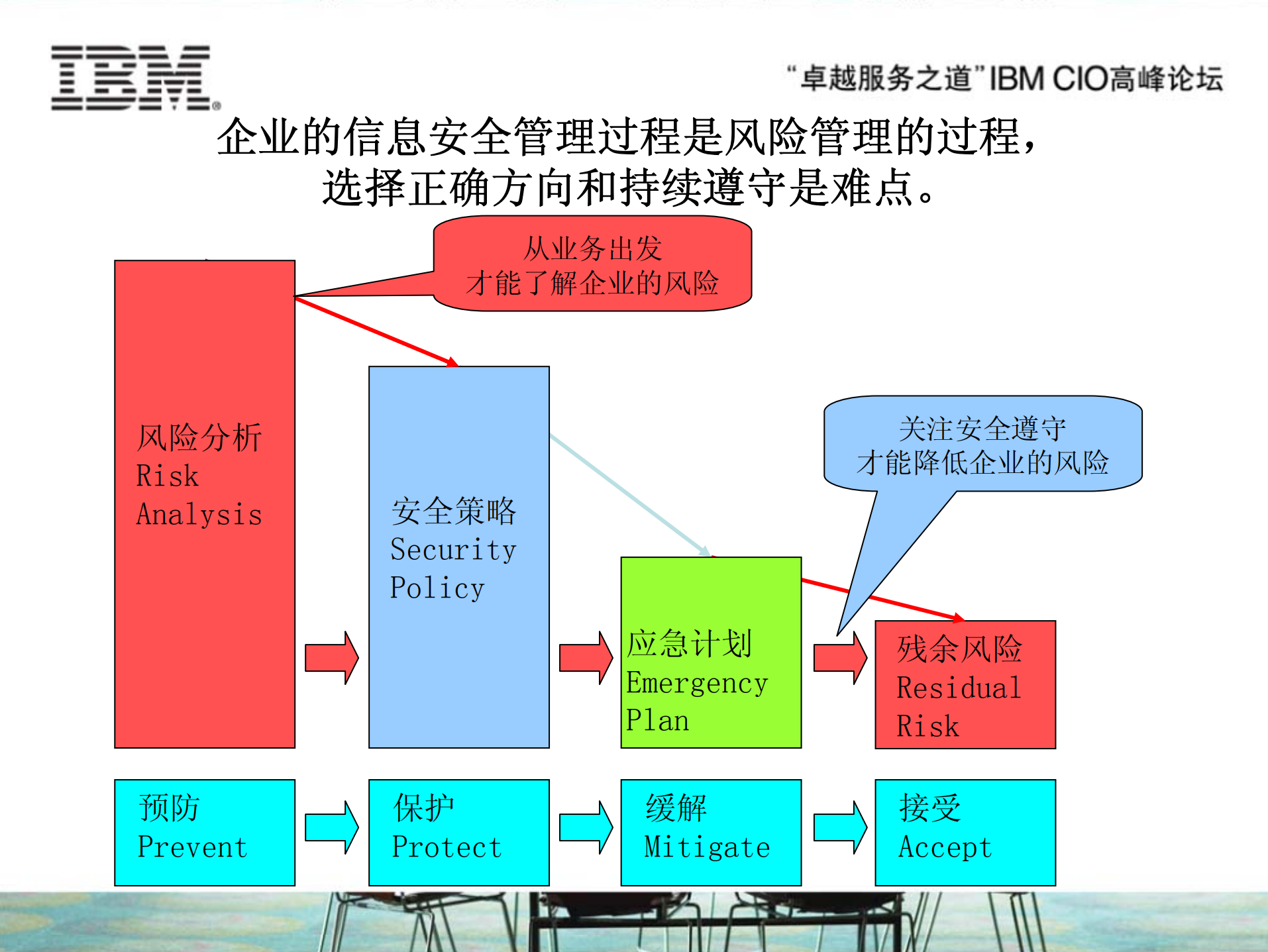 IBM信息化安全解决方案_ITIL之家(www.itilzj.com)_.PDF 第10页