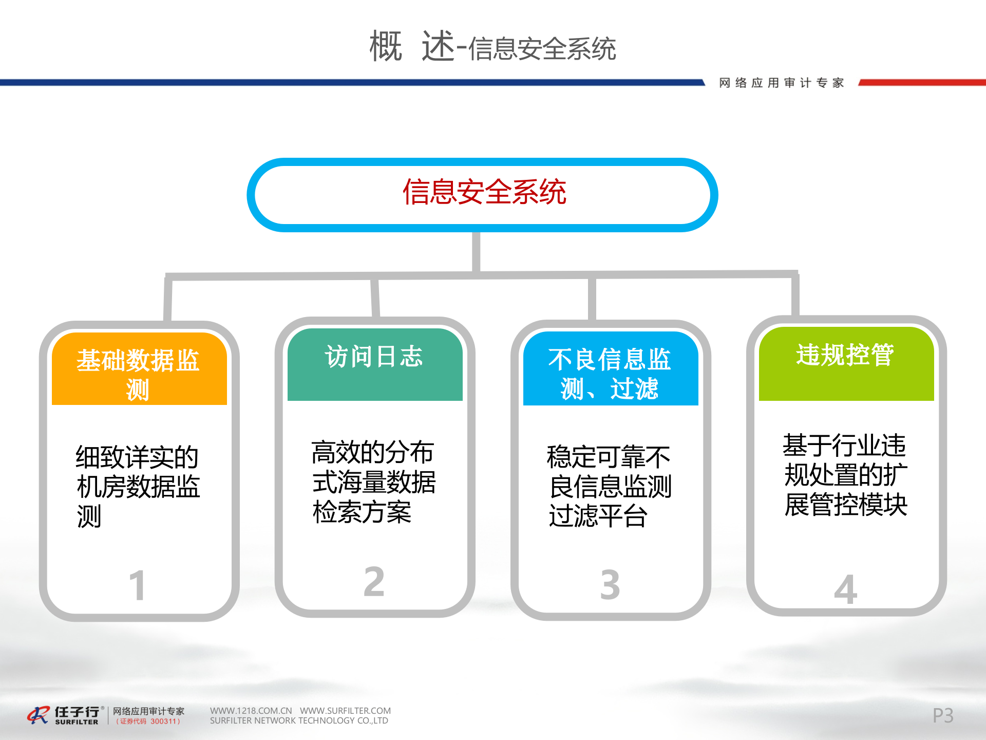 IDC信息安全系统架构_ITIL之家(www.itilzj.com)_.PPTX 第4页