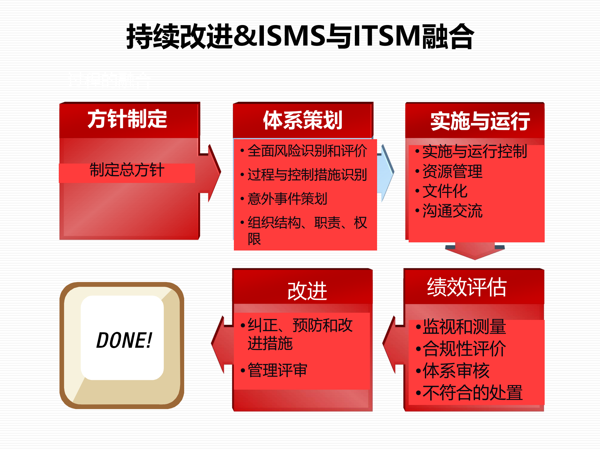 ISMS+27001安全管理体系建立与实施_ITIL之家(www.itilzj.com)_.PDF 第9页