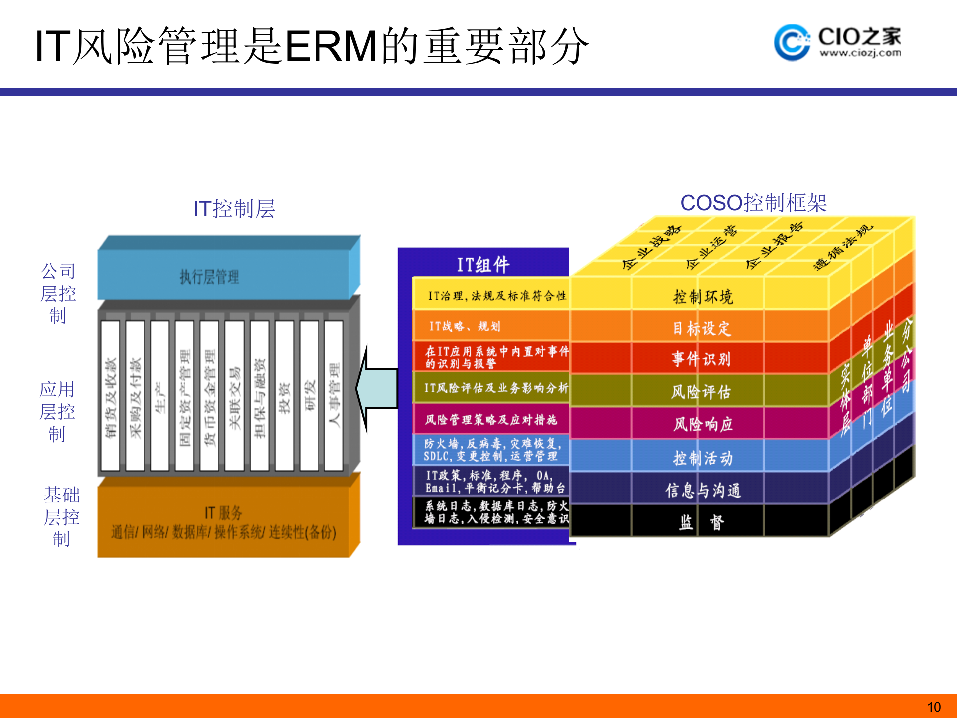 ISO27001体系实施培训_ITIL之家(www.itilzj.com)_.PPTX 第10页